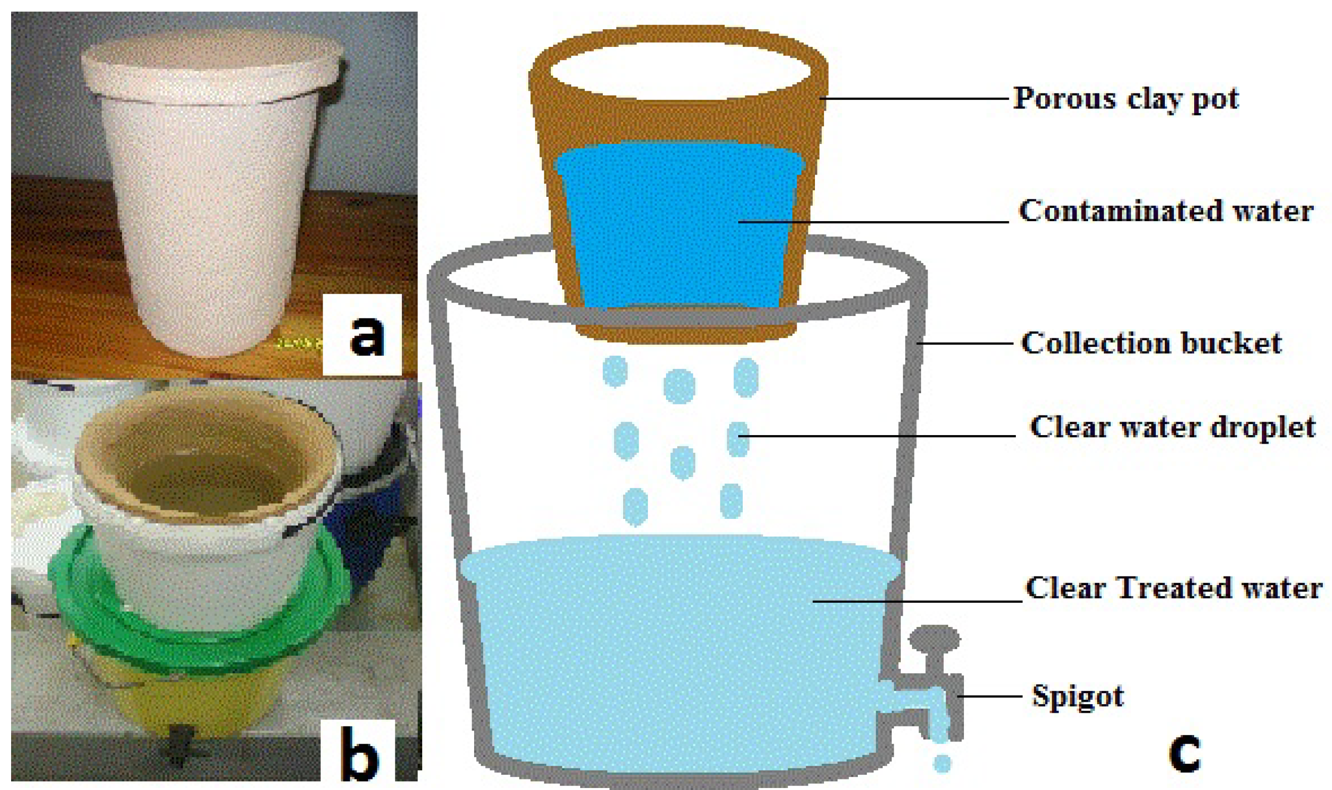 IJERPH | Free Full-Text | Efficiency of Silver Impregnated Porous Pot  (SIPP) Filters for Production of Clean Potable Water