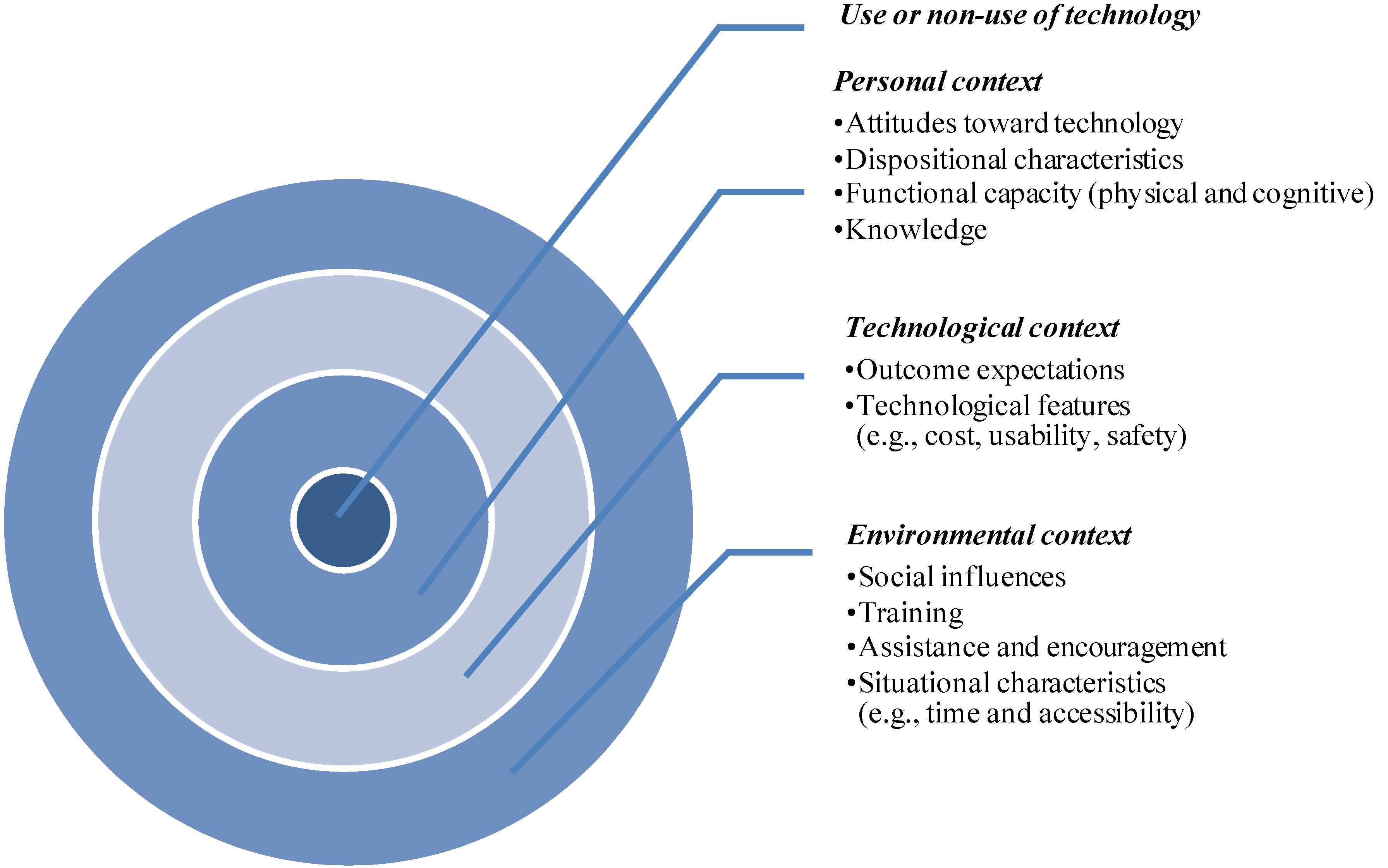 Ijerph Free Full Text Use Or Non Use Of Gerontechnology A Qualitative Study