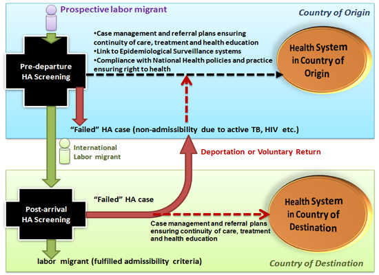 Labor migration. Migration and Health. Case Management System, Case Assessment System Узбекистане. Case Management System, Case Assessment System Узбекистане лого.