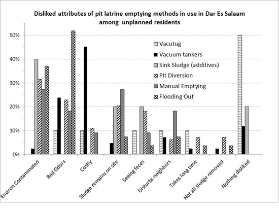 Ijerph Free Full Text Pit Latrine Emptying Behavior And Demand For Sanitation Services In Dar Es Salaam Tanzania Html