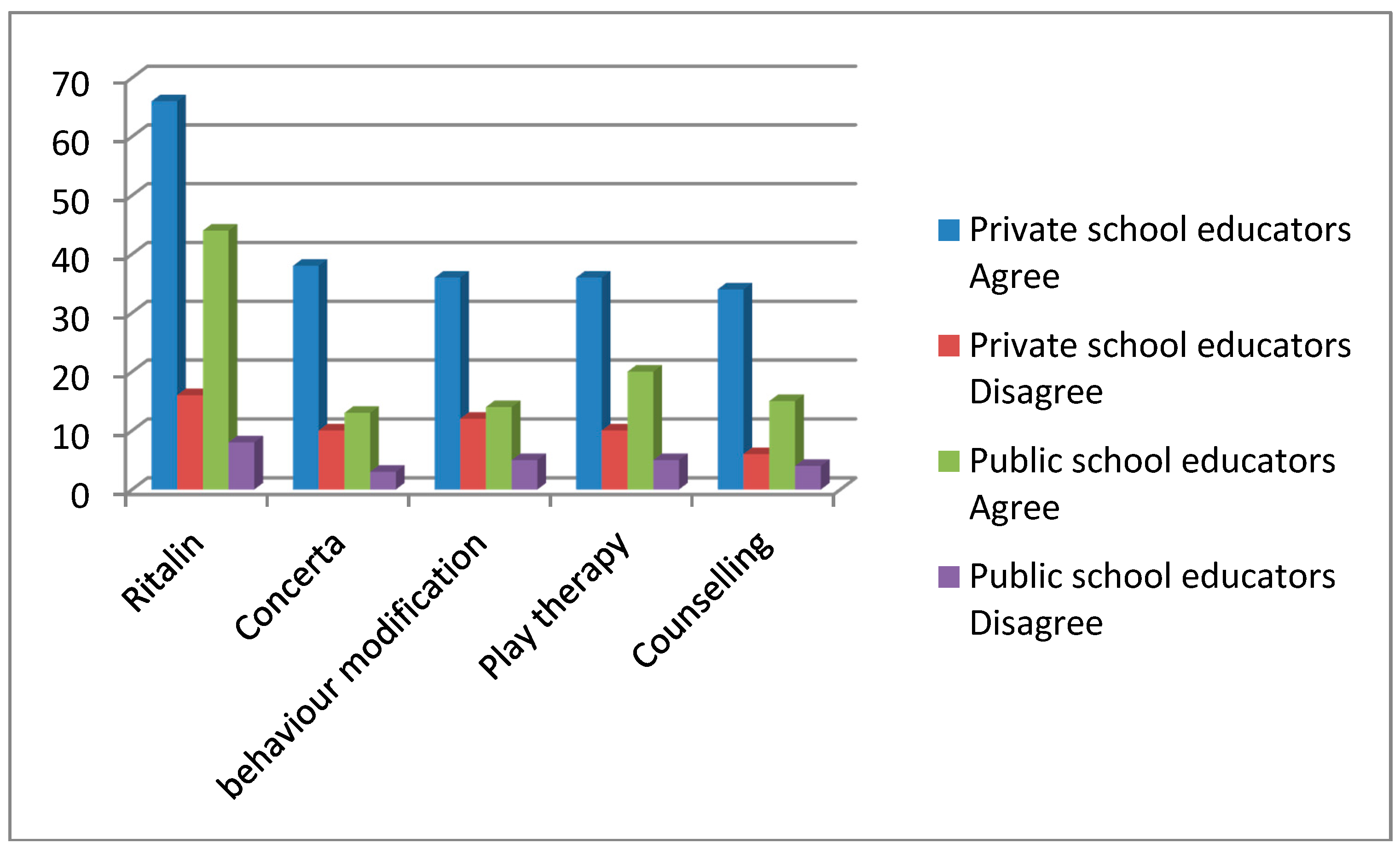 Thematic analysis. Public and private Schools us statistics.