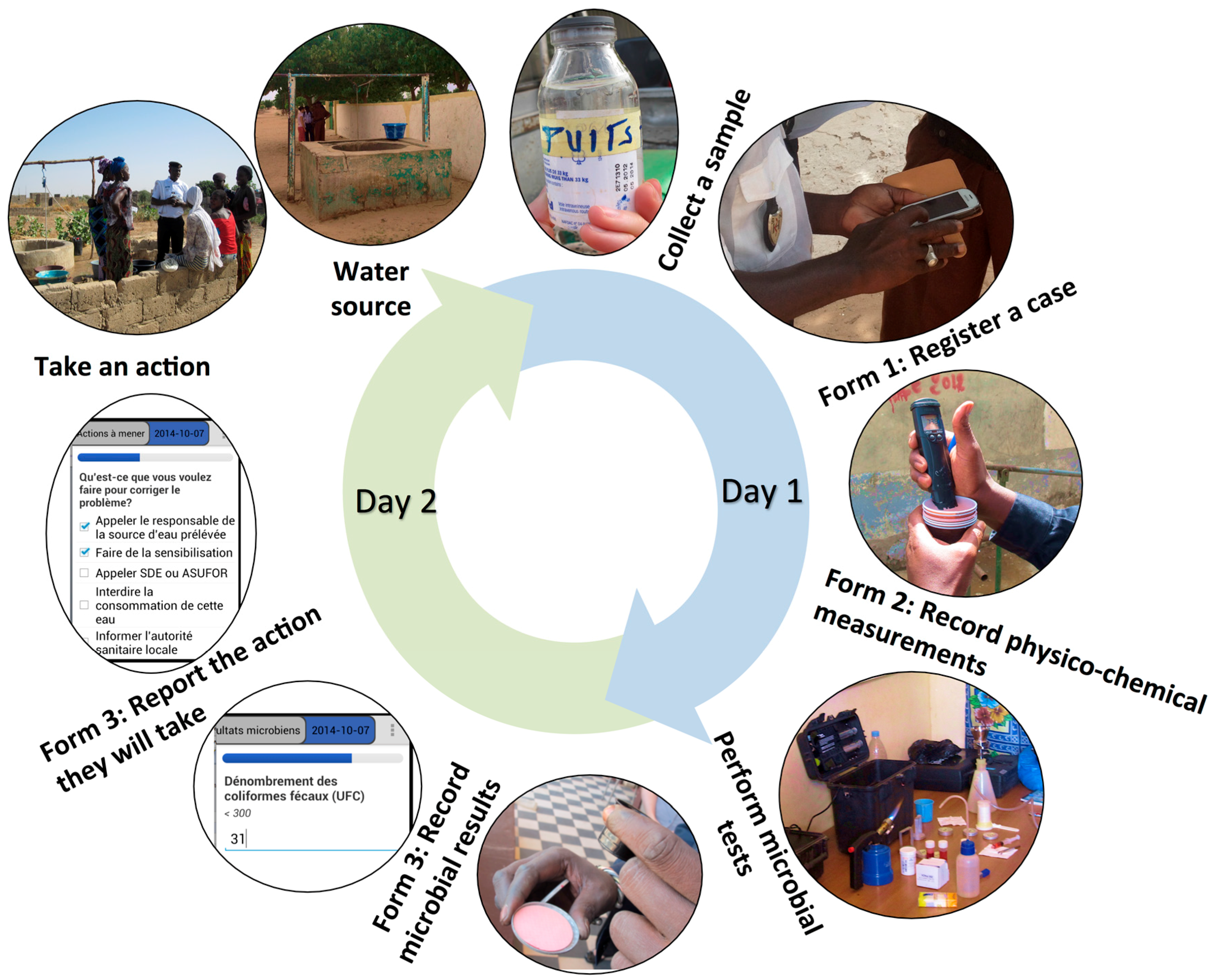 IJERPH | Free Full-Text | When Are Mobile Phones Useful for Water Quality  Data Collection? An Analysis of Data Flows and ICT Applications among  Regulated Monitoring Institutions in Sub-Saharan Africa