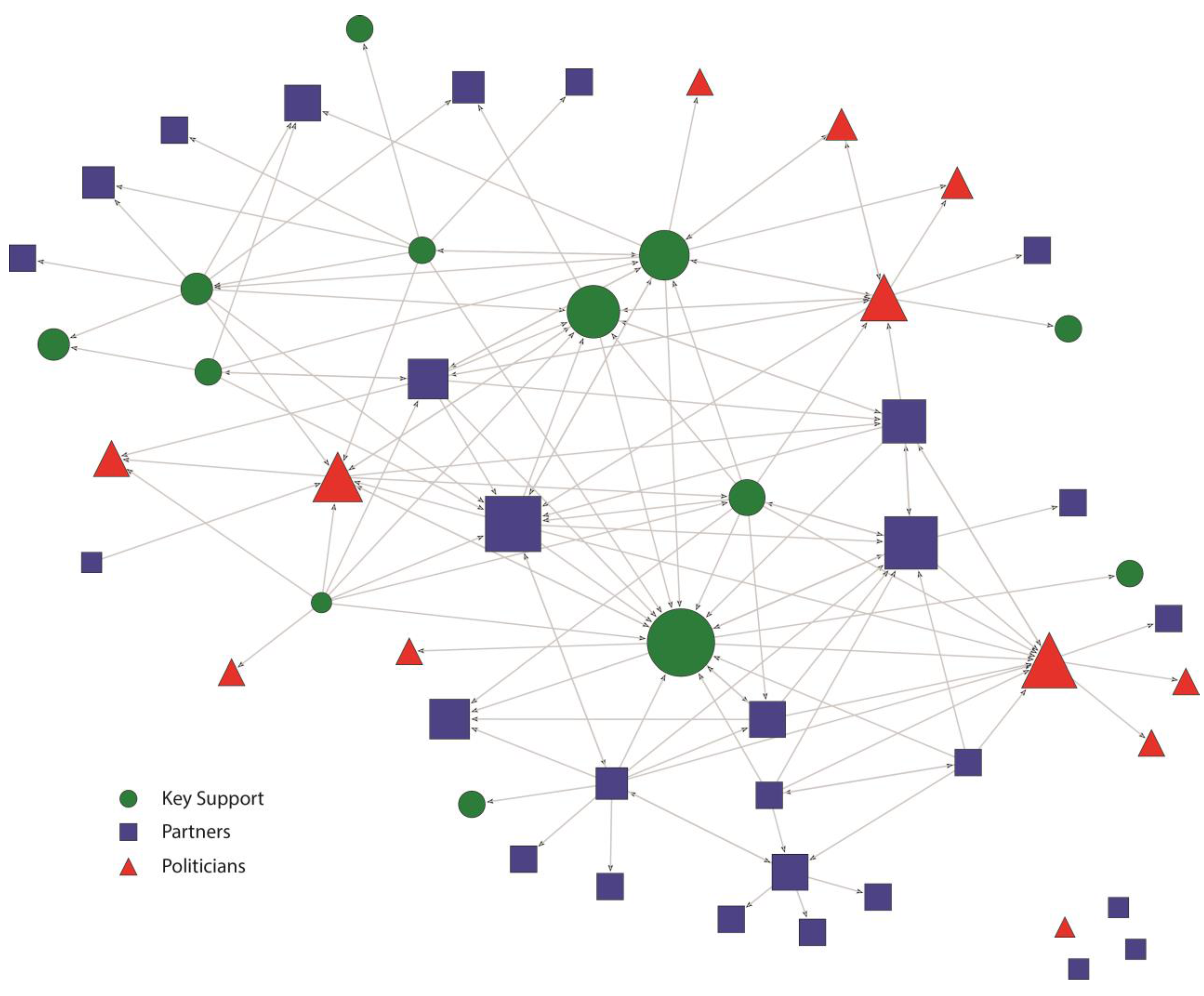 Policy network. Political Networks.