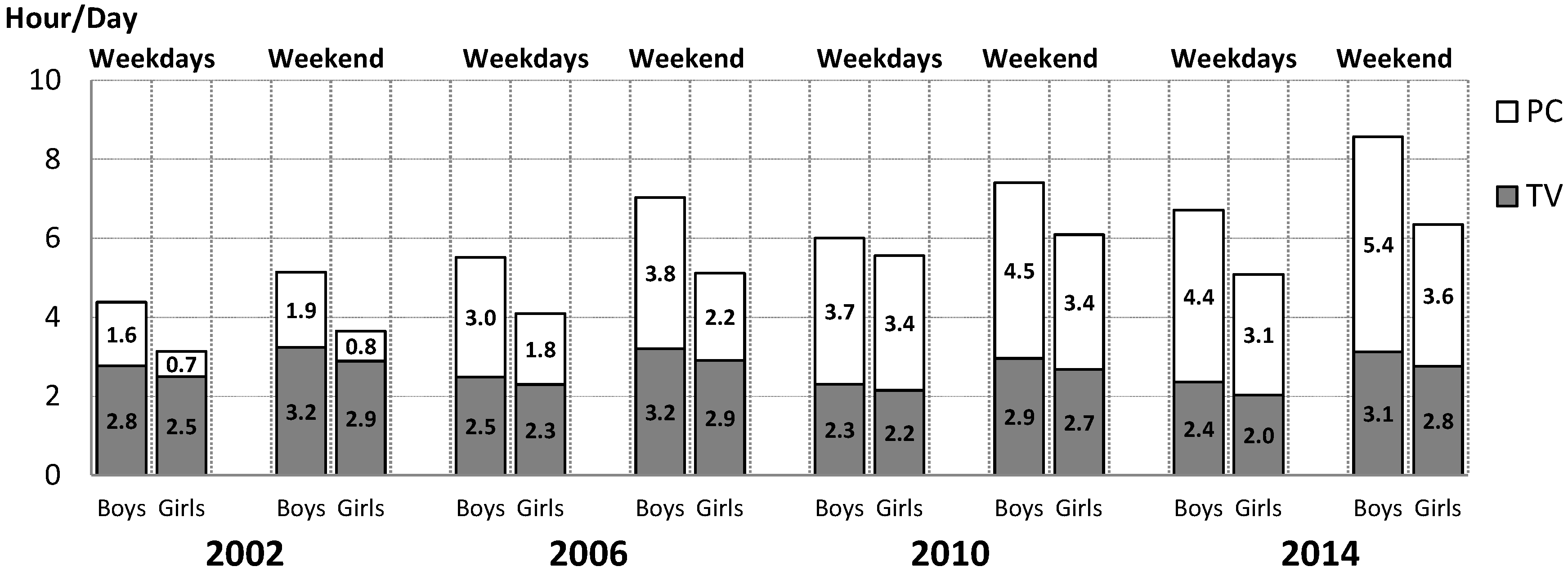 IJERPH | Free Full-Text | Temporal Trends in Overweight and Obesity,  Physical Activity and Screen Time among Czech Adolescents from 2002 to  2014: A National Health Behaviour in School-Aged Children Study