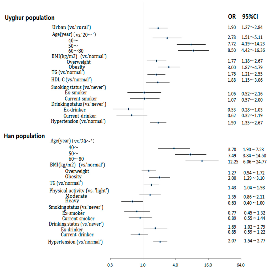 Ijerph Free Full Text Prevalence Of Diabetes And Associated Factors In The Uyghur And Han 