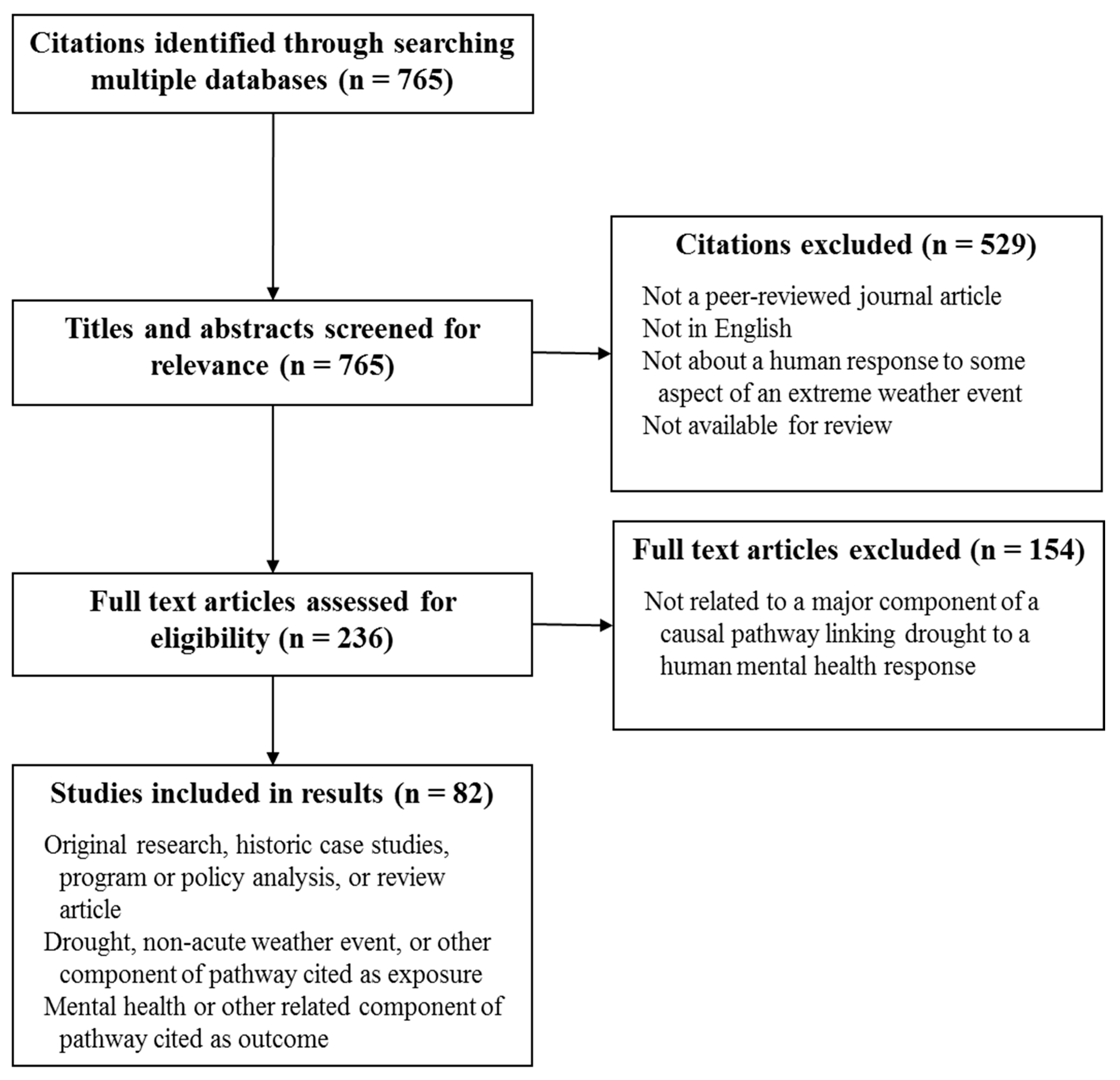 IJERPH | Free Full-Text | The Mental Health Outcomes of Drought: A  Systematic Review and Causal Process Diagram