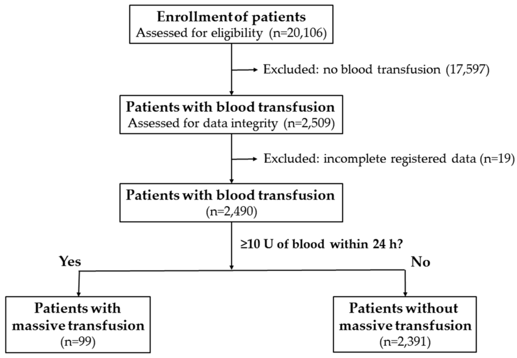 Ijerph Free Full Text Prediction Of Massive Transfusion In Trauma