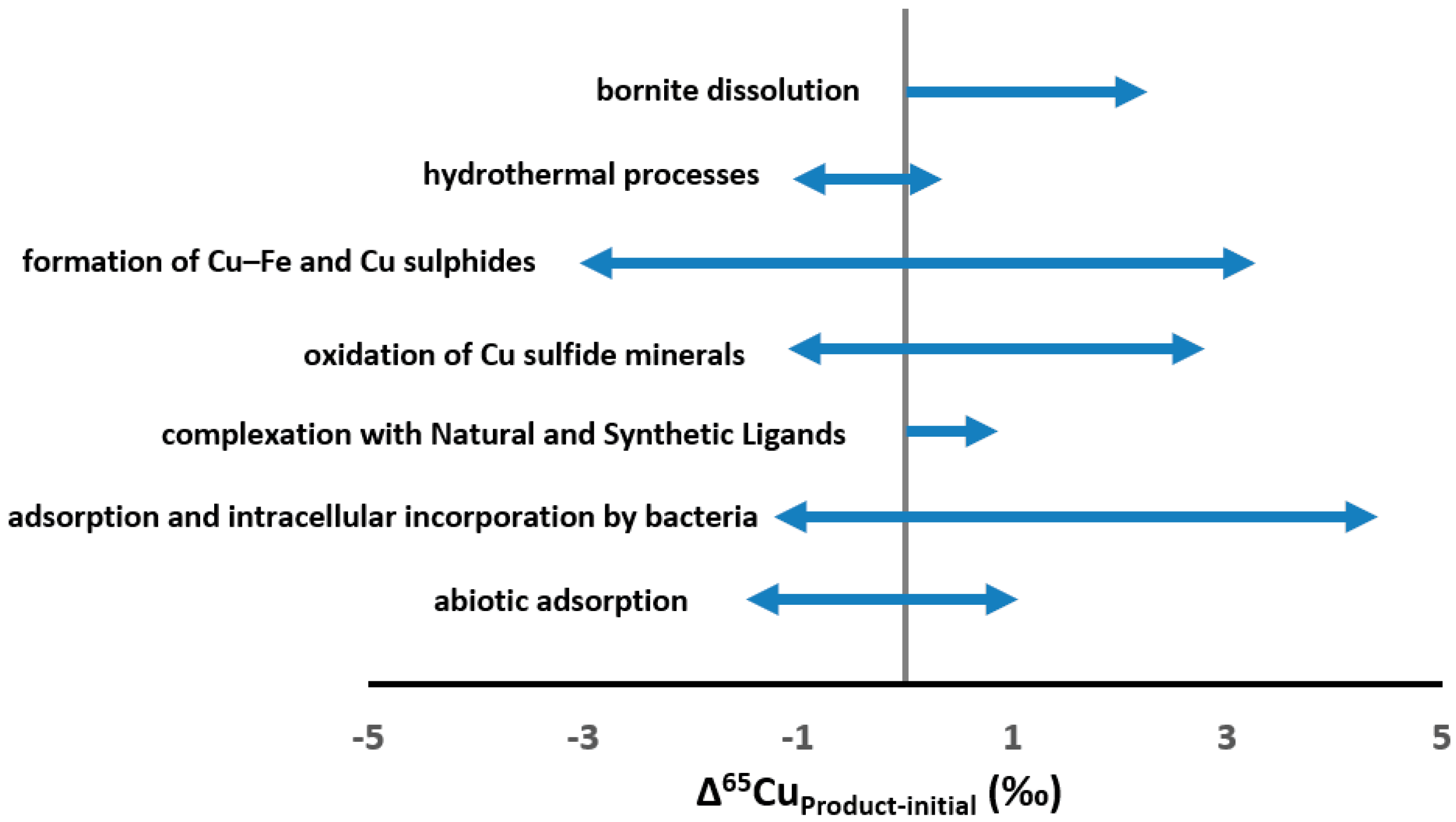 IJERPH | Free Full-Text | Cu Isotopic Composition in Surface Environments  and in Biological Systems: A Critical Review