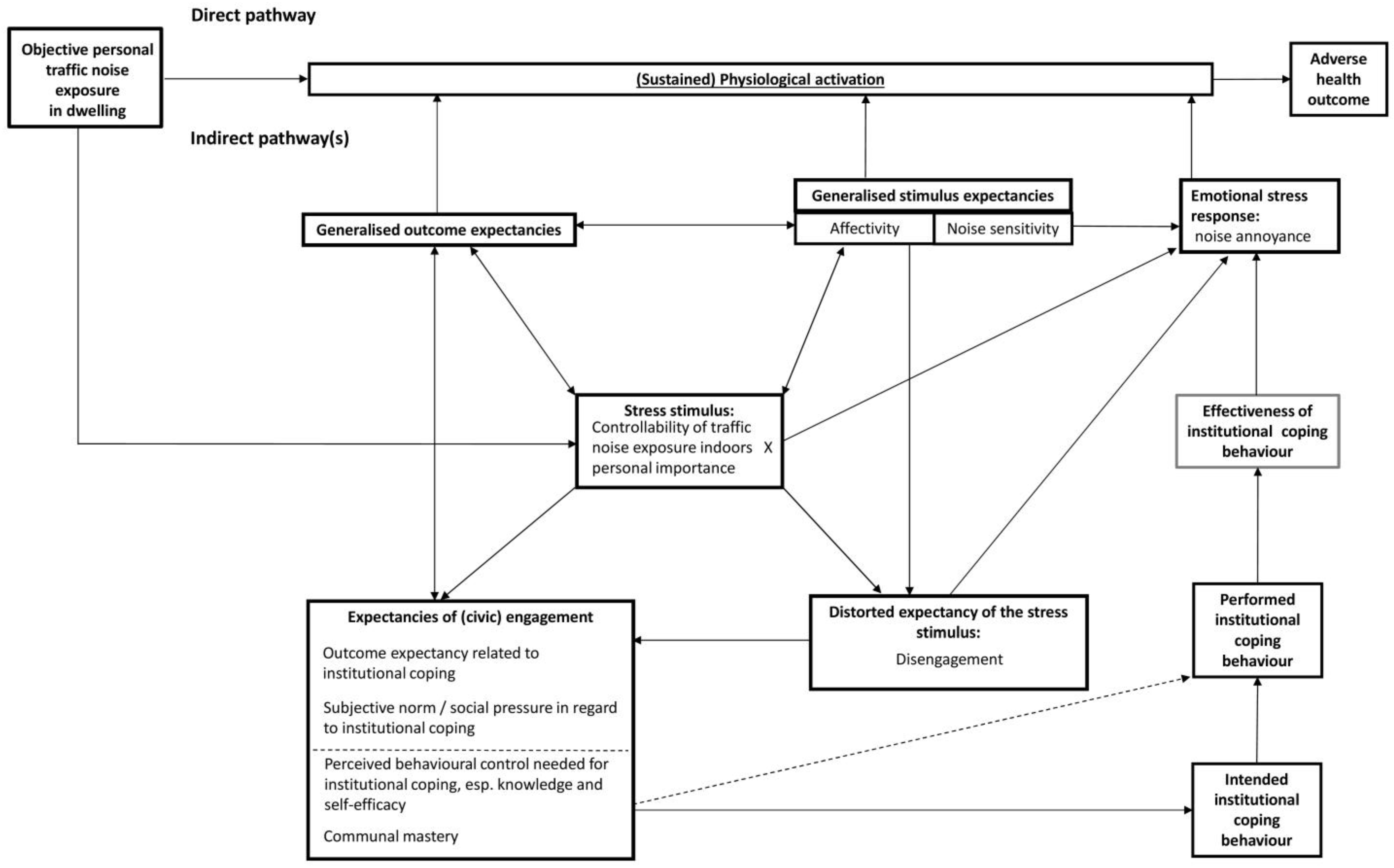 IJERPH | Free Full-Text | Cognitive-Motivational Determinants of Residents'  Civic Engagement and Health (Inequities) in the Context of Noise Action  Planning: A Conceptual Model