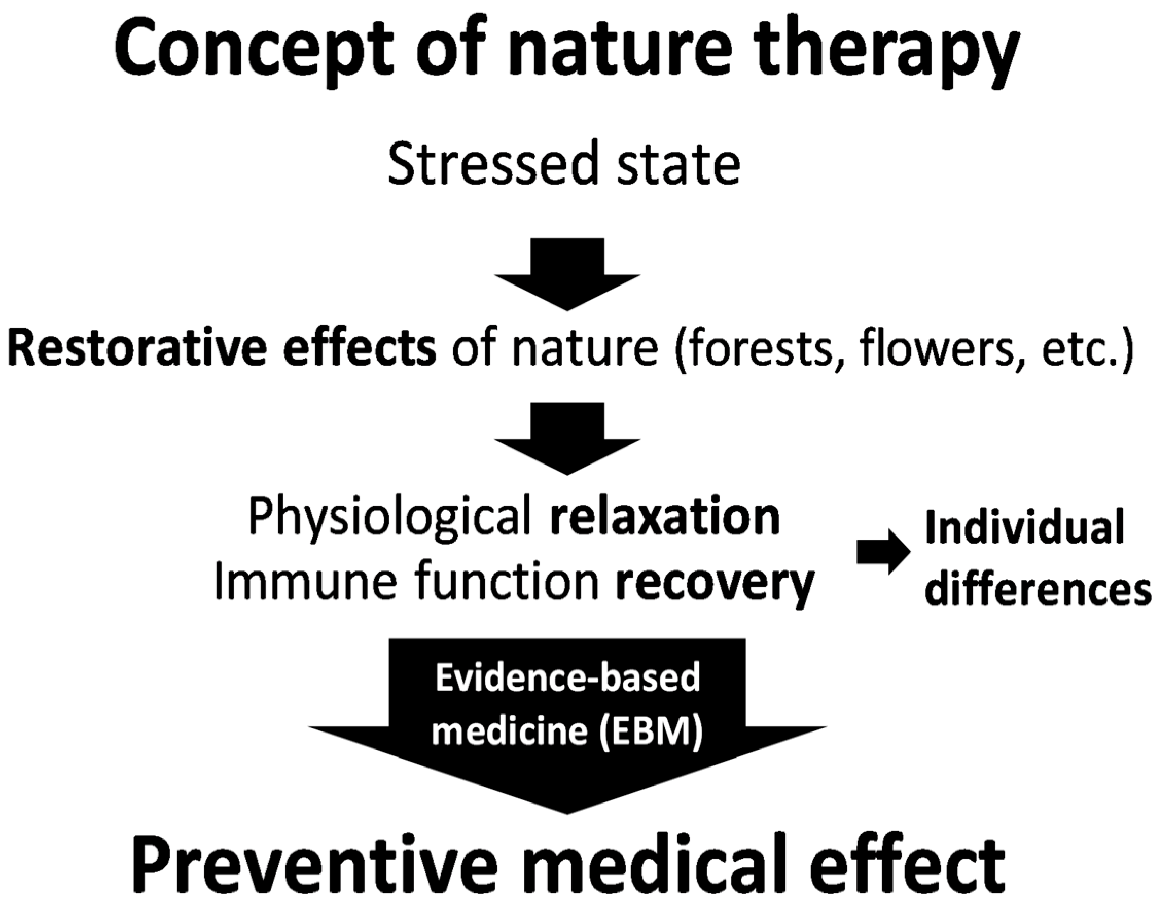 IJERPH | Free Full-Text | Shinrin-Yoku (Forest Bathing) and Nature Therapy:  A State-of-the-Art Review | HTML