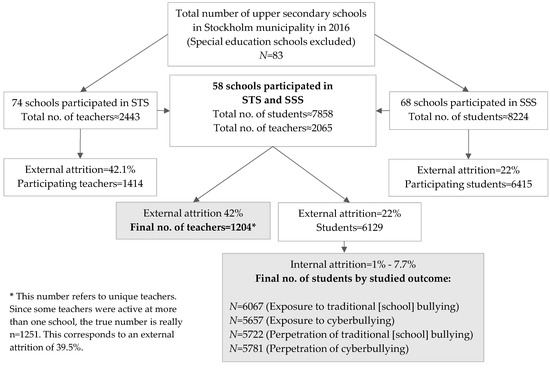 IJERPH | Free Full-Text | Teacher Rated School Ethos and Student Reported  Bullying—A Multilevel Study of Upper Secondary Schools in Stockholm, Sweden  | HTML
