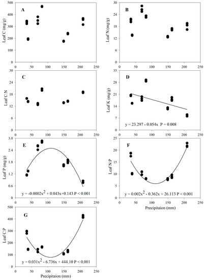 Ijerph Free Full Text Community Characteristics And Leaf Stoichiometric Traits Of Desert Ecosystems Regulated By Precipitation And Soil In An Arid Area Of China Html