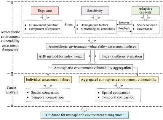 IJERPH | Free Full-Text | Atmospheric Environment Vulnerability Cause ...