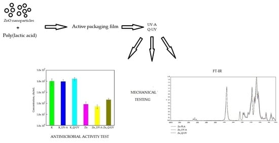 IJERPH | Free Full-Text | The Effect of UV Aging on Antimicrobial and  Mechanical Properties of PLA Films with Incorporated Zinc Oxide  Nanoparticles | HTML