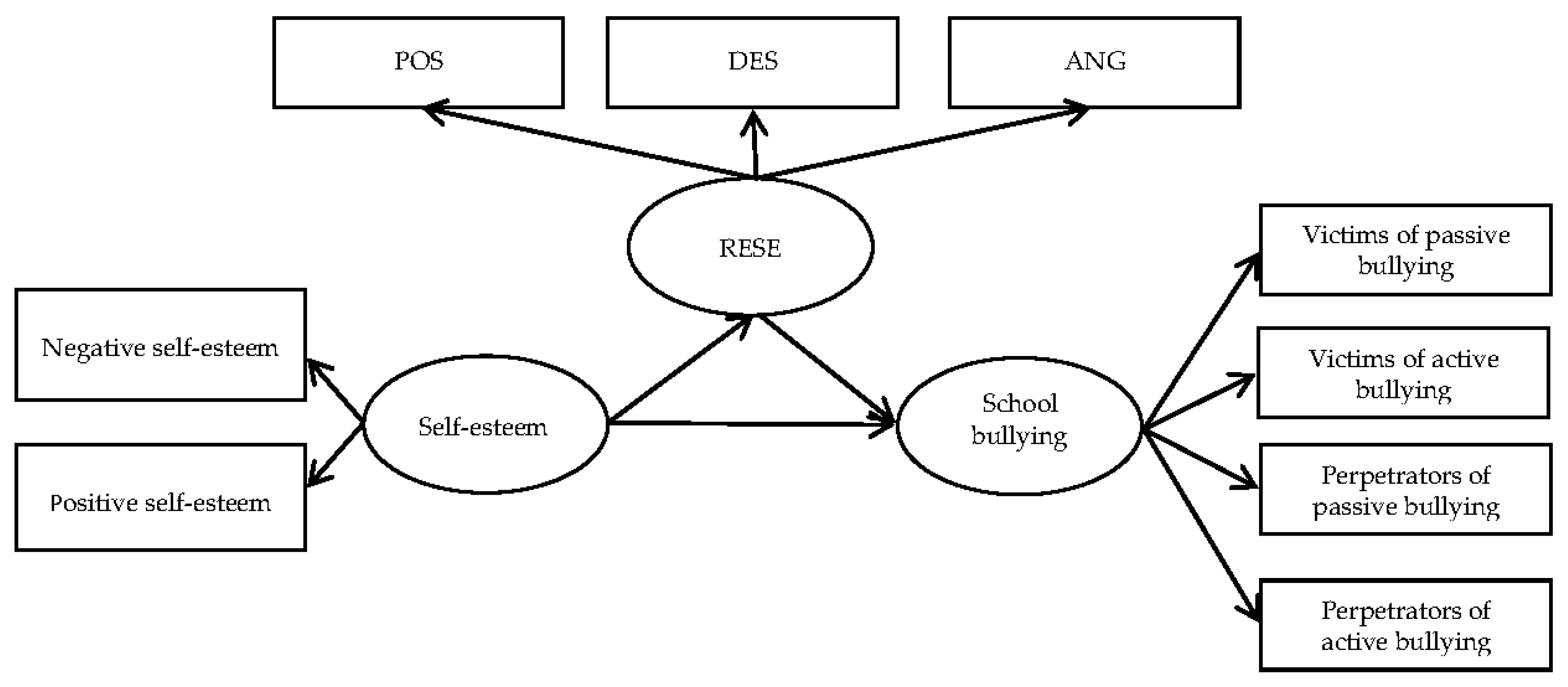 IJERPH | Free Full-Text | The Mediating Effect of Regulatory Emotional Self- Efficacy on the Association between Self-Esteem and School Bullying in  Middle School Students: A Cross-Sectional Study