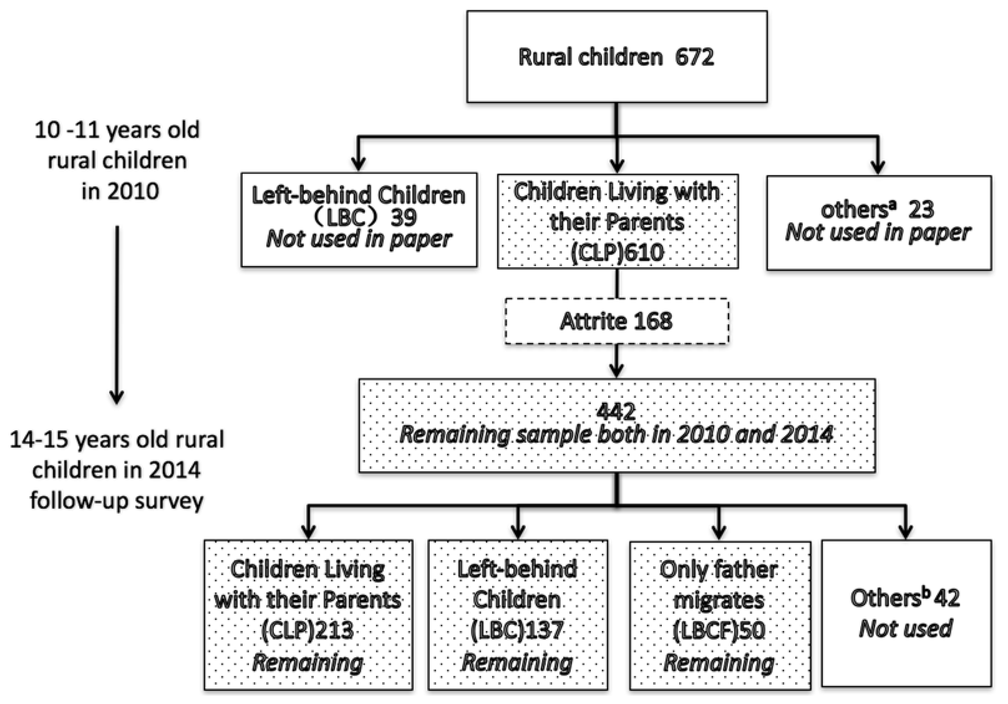 Ijerph Free Full Text Parental Migration And Left Behind Children S Depressive Symptoms Estimation Based On A Nationally Representative Panel Dataset Html