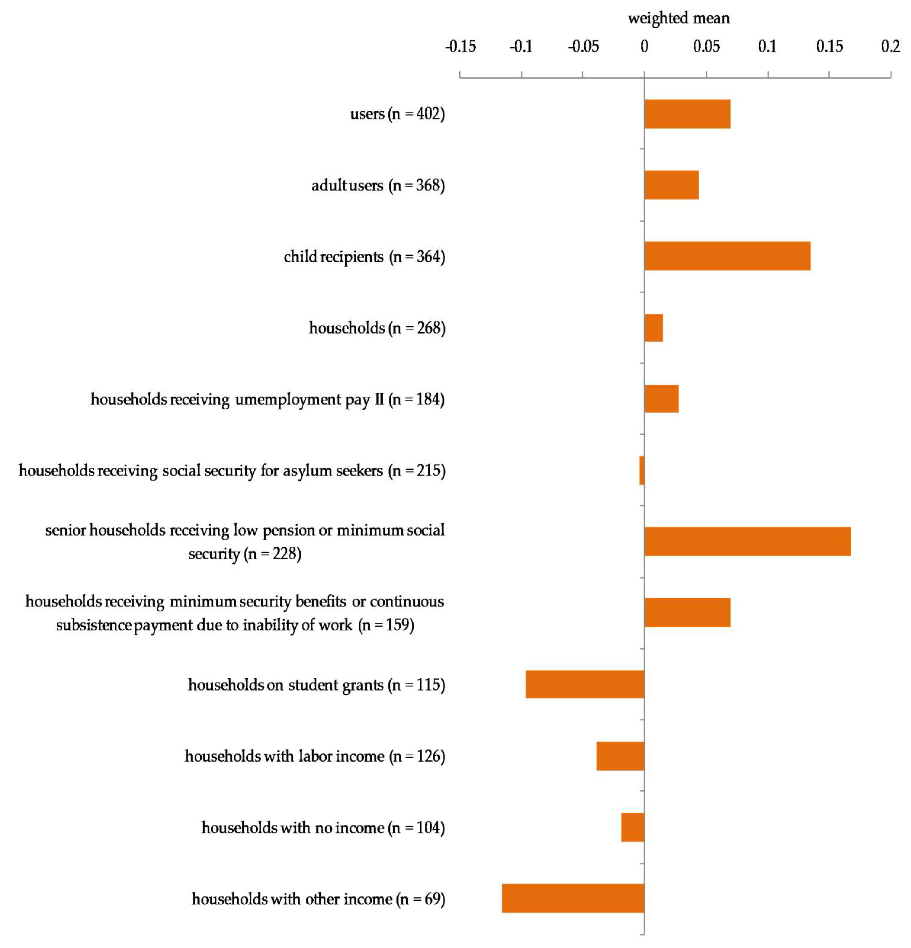 Ijerph Free Full Text The German Food Bank System And Its