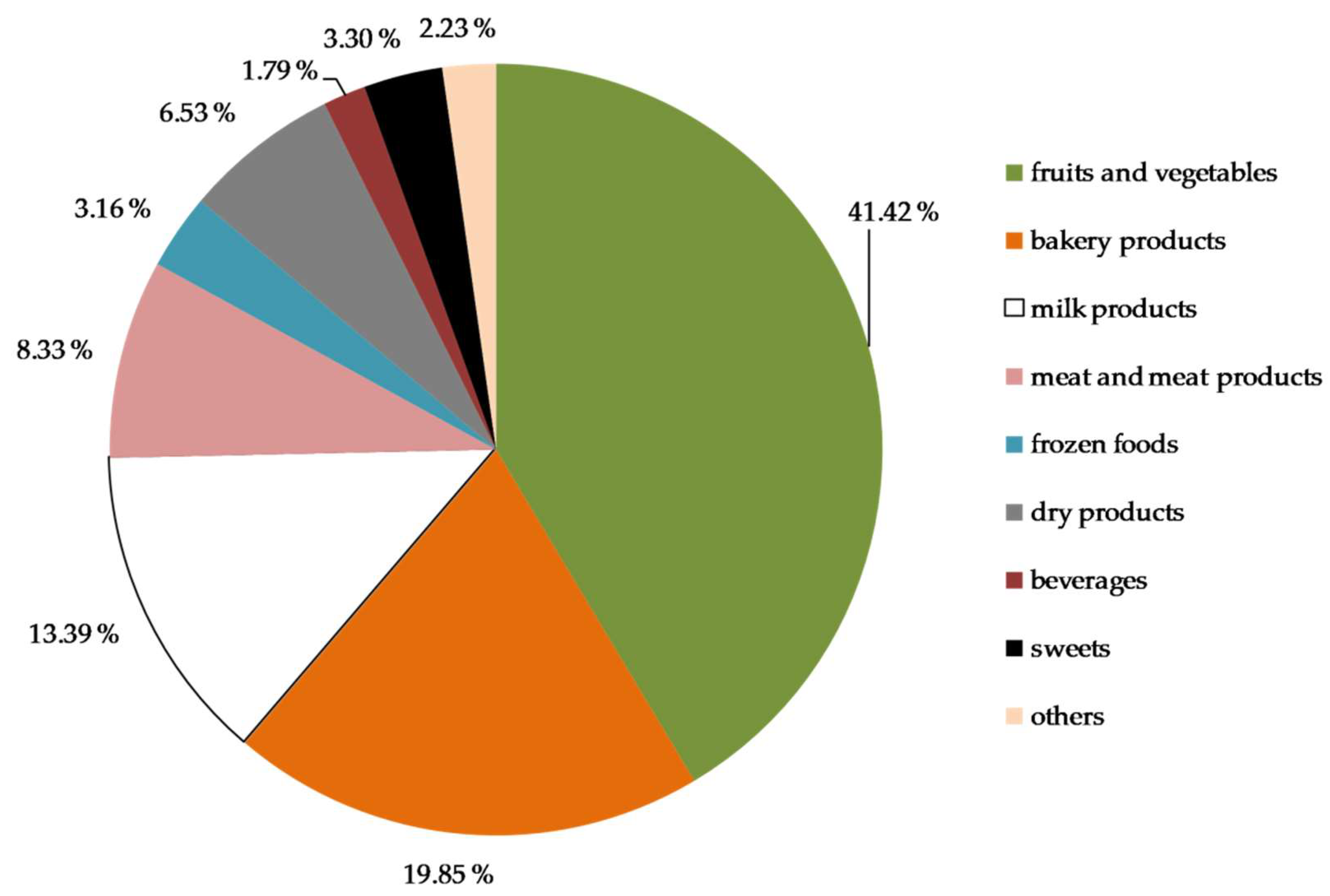 Ijerph Free Full Text The German Food Bank System And Its