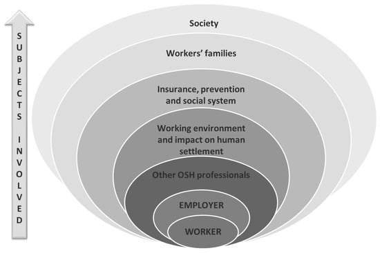 Ijerph Free Full Text Ethics And Occupational Health In The Contemporary World Of Work Html