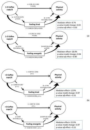 Ijerph Free Full Text A Daily Cup Of Tea Or Coffee May Keep You Moving Association Between Tea And Coffee Consumption And Physical Activity Html