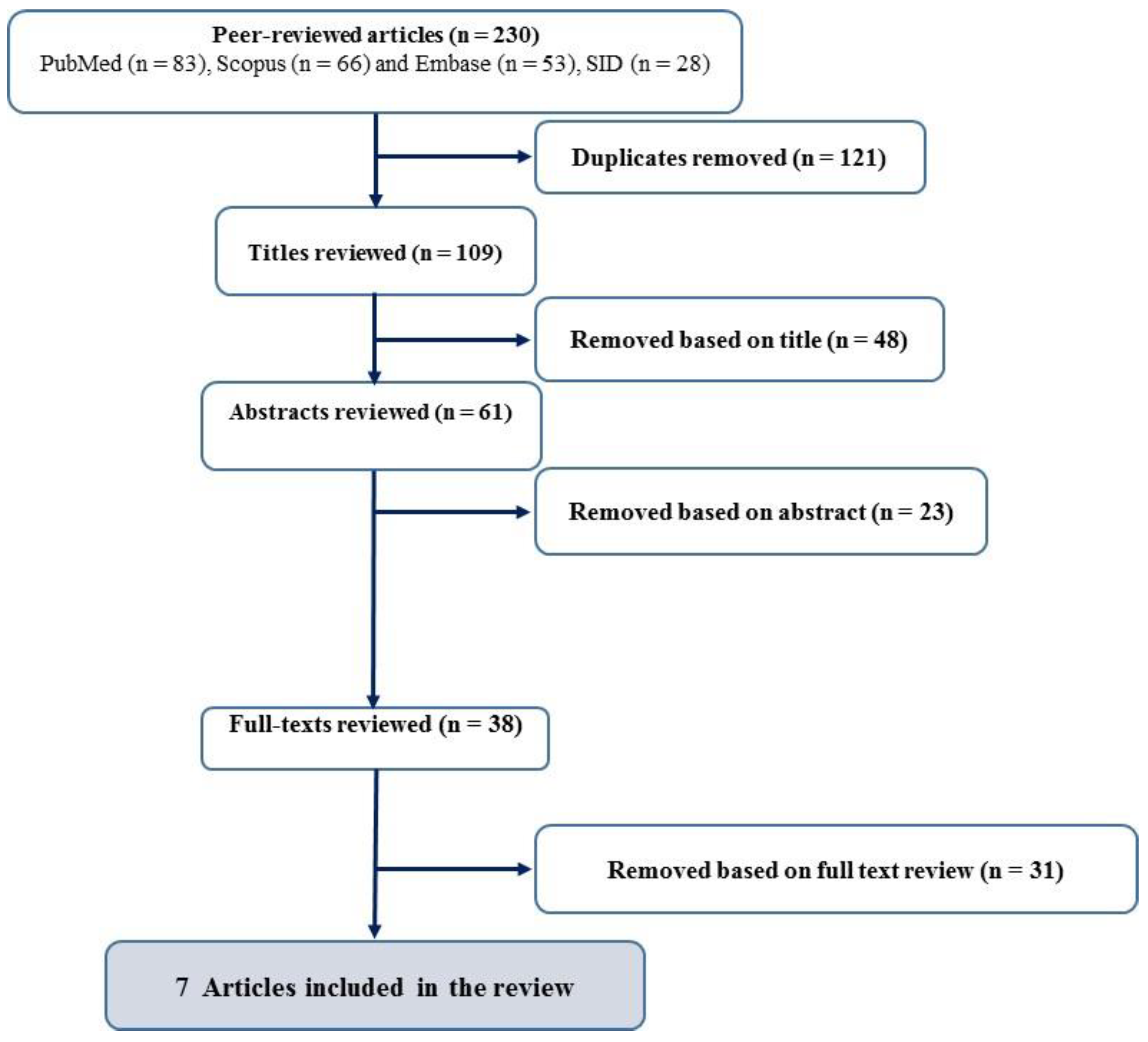 Peer reviewed immigration articles