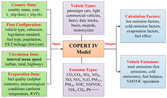 IJERPH | Free Full-Text | Short-Term Trend Forecast of Different Traffic  Pollutants in Minnesota Based on Spot Velocity Conversion