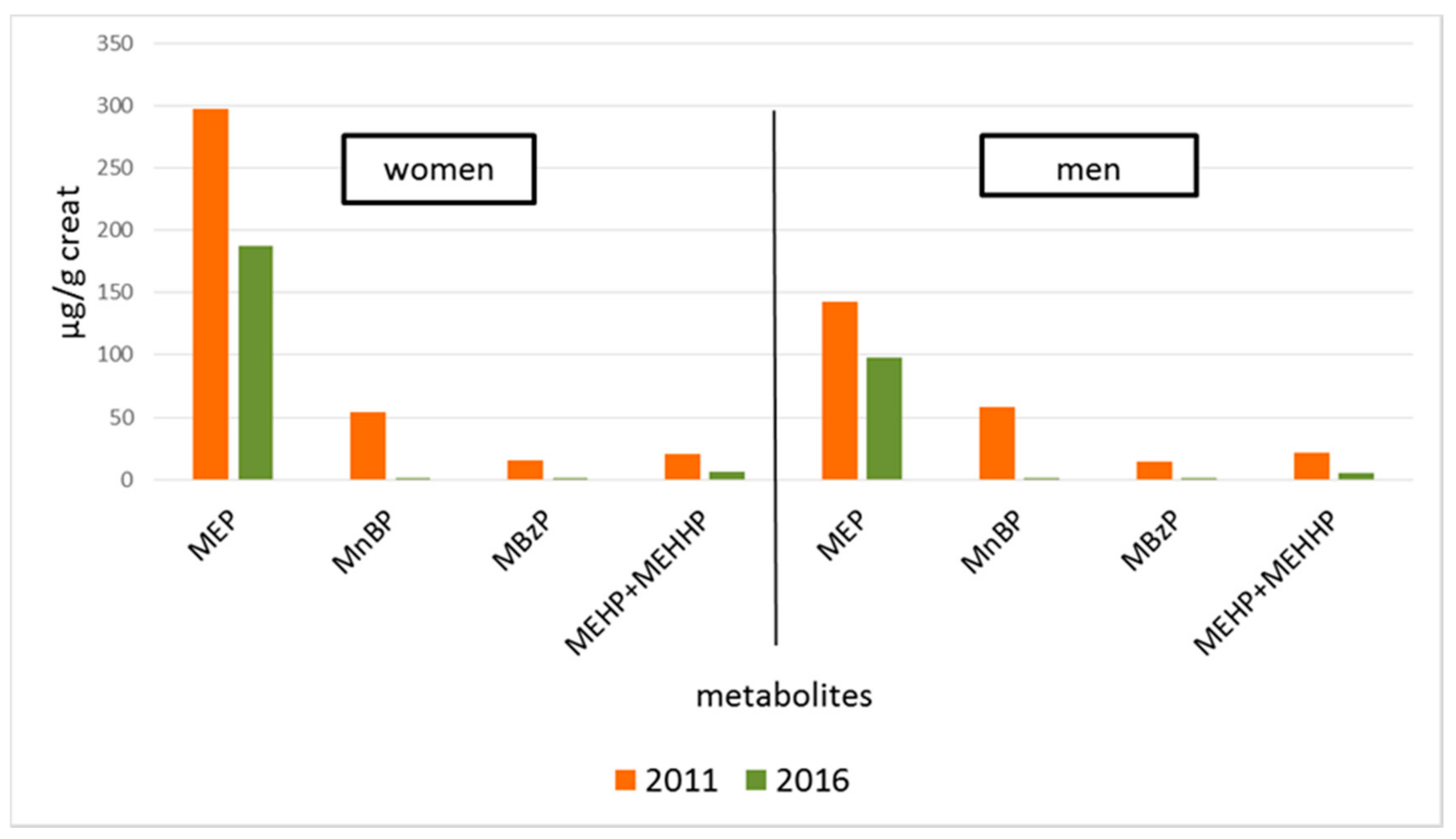 Urinary phthalate metabolite concentrations and personal care