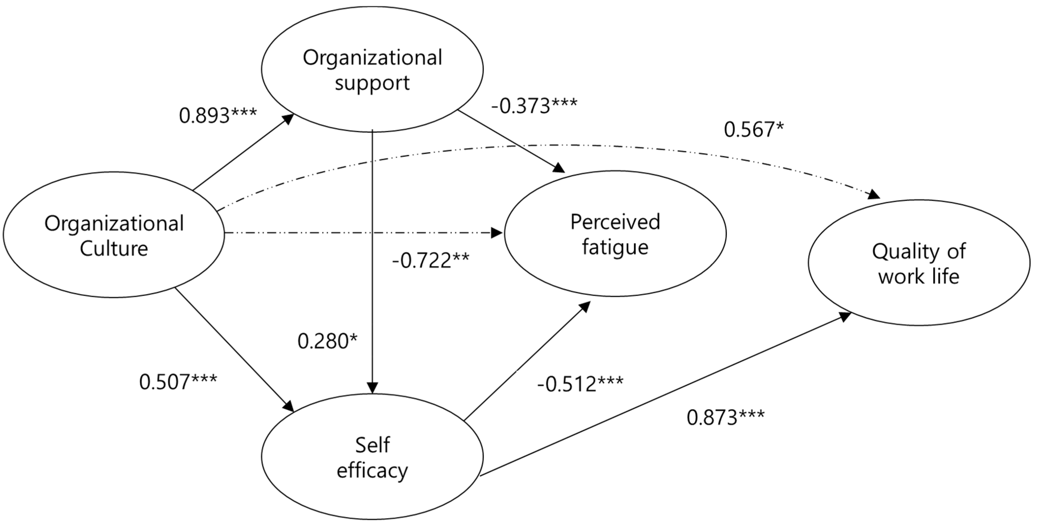 A Model Of The Effects Of Self-efficacy On The Perceived