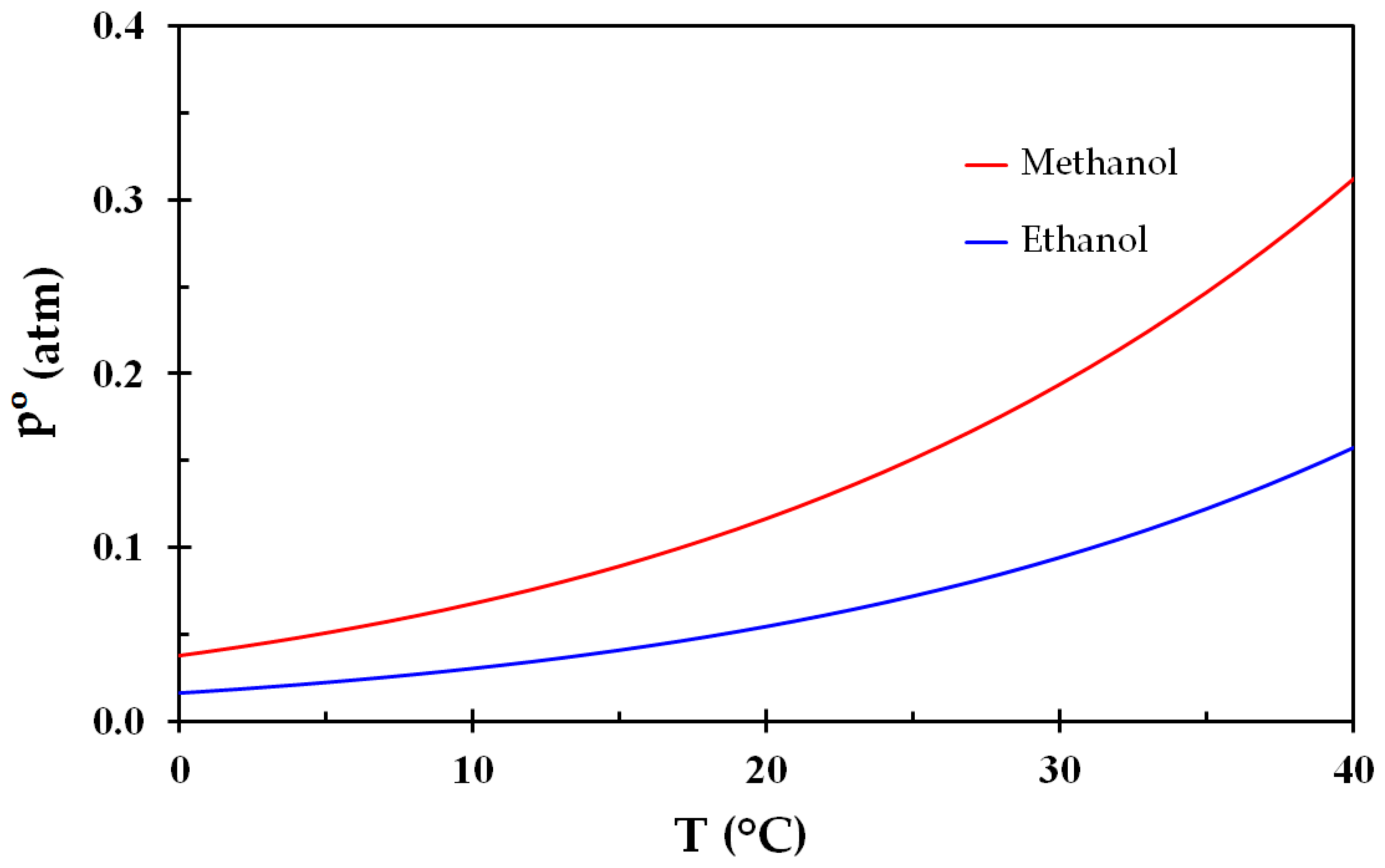IJERPH | Free Full-Text | Ethanol and Methanol Burn Risks in the Home  Environment | HTML