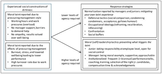 Ijerph Free Full Text Moral Or Dirty Leadership A Qualitative Study On How Juniors Are Managed In Dutch Consultancies