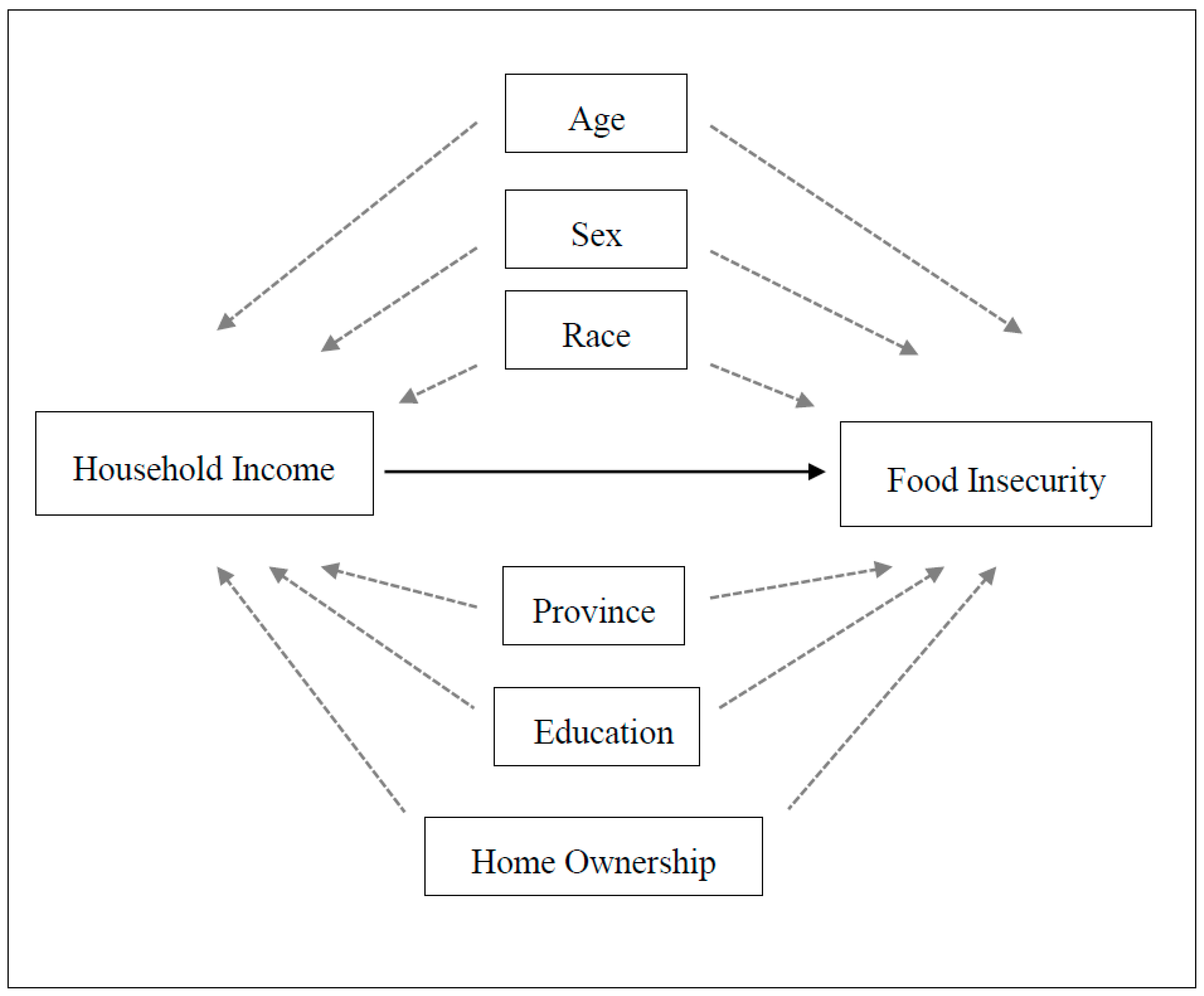 IJERPH | Free Full-Text | Prevalence and Predictors of Food Insecurity  among Older People in Canada