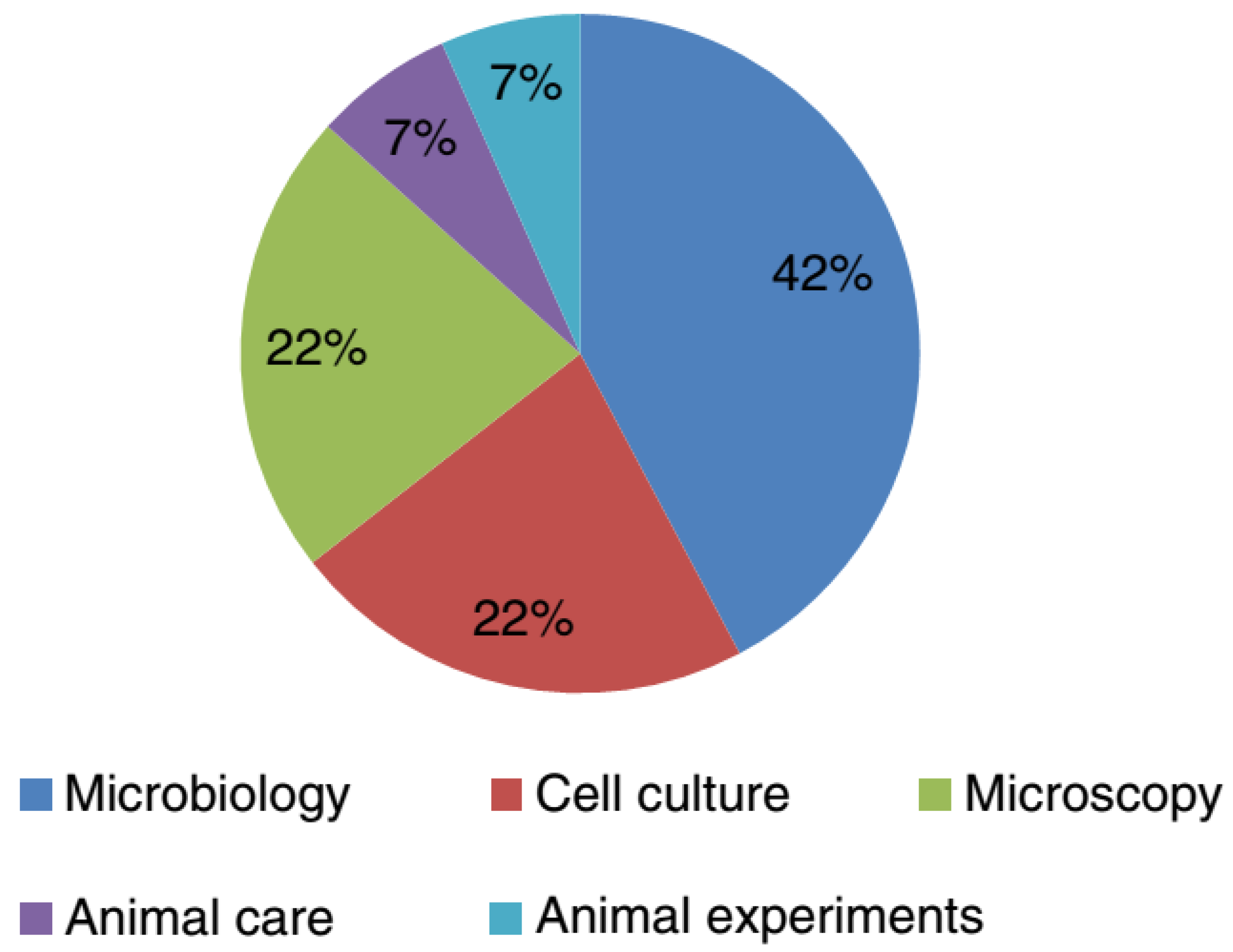 IJERPH | Free Full-Text | Improved Biosafety And Biosecurity Measures ...