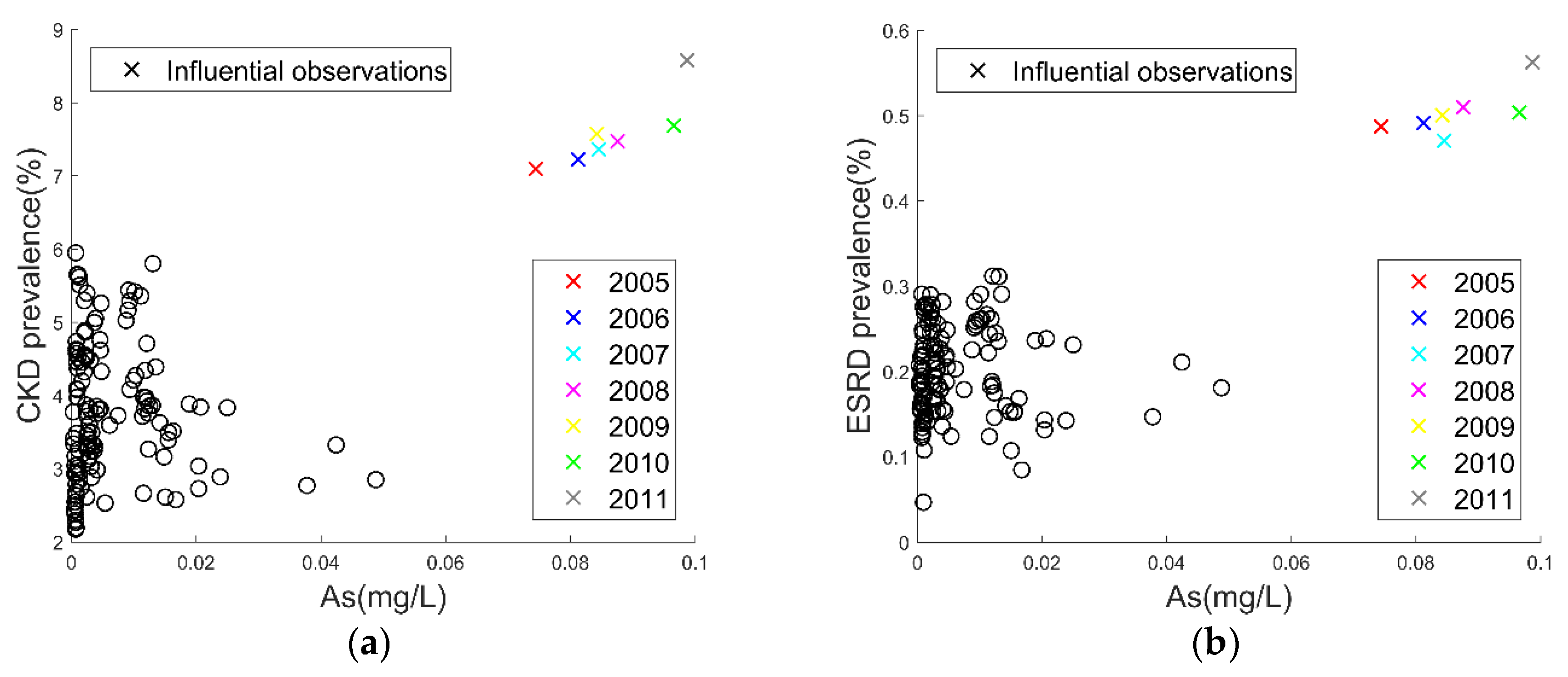 Ijerph Free Full Text Associations Between Water Quality Measures And Chronic Kidney Disease Prevalence In Taiwan Html