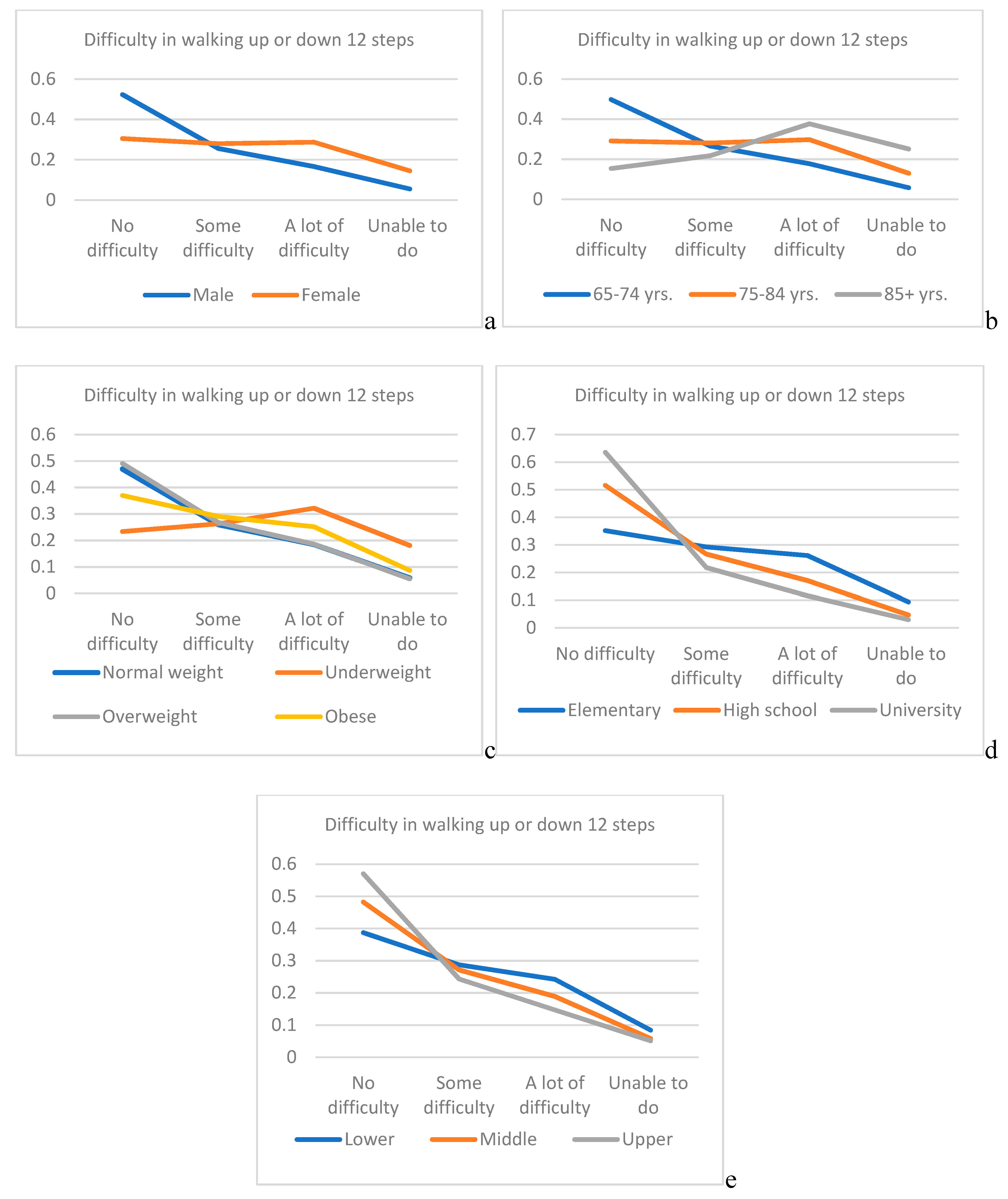 IJERPH | Free Full-Text | Sociodemographic Predictors Of Physical ...