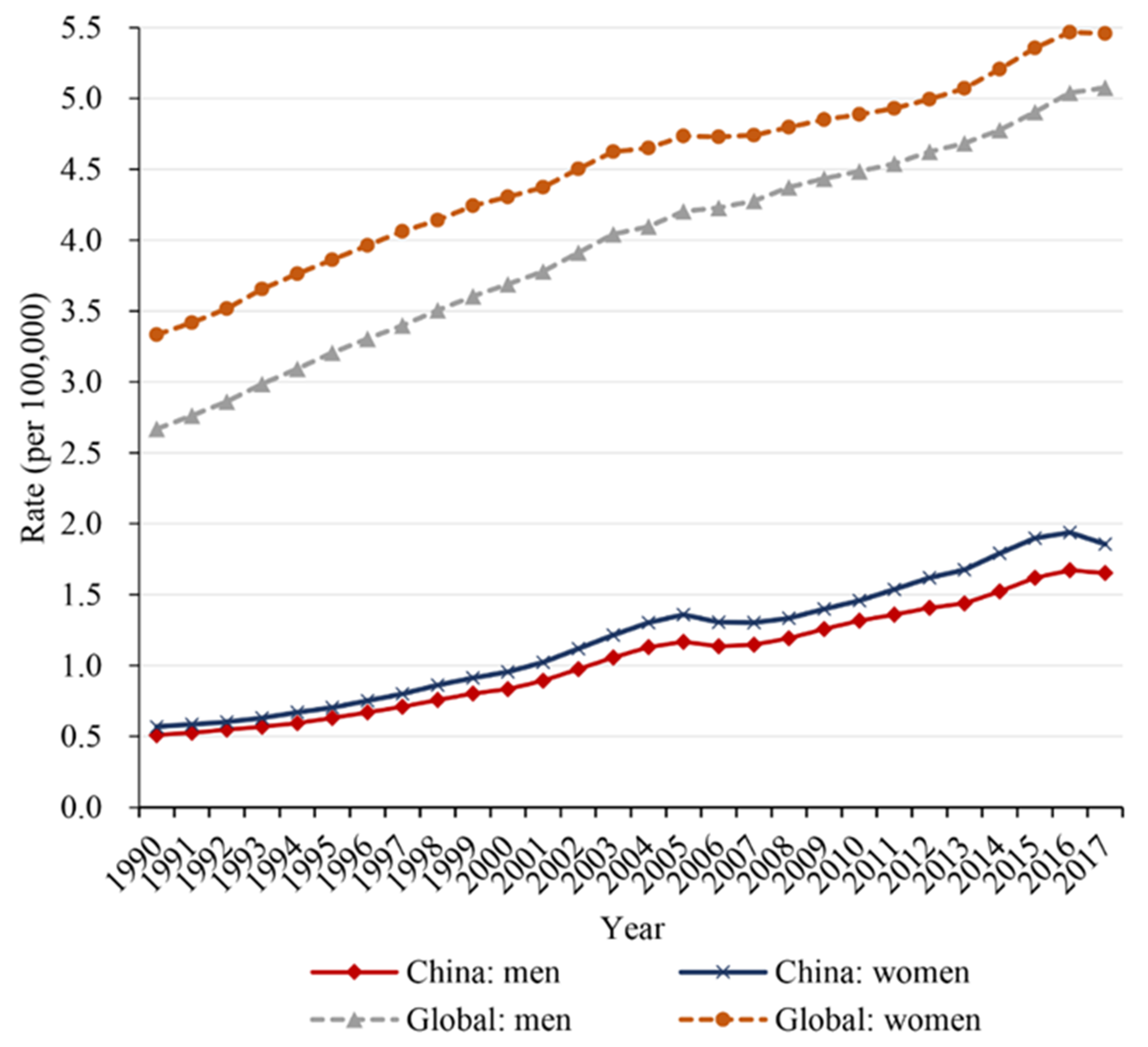 IJERPH Free FullText Trends in the Incidence and Mortality of