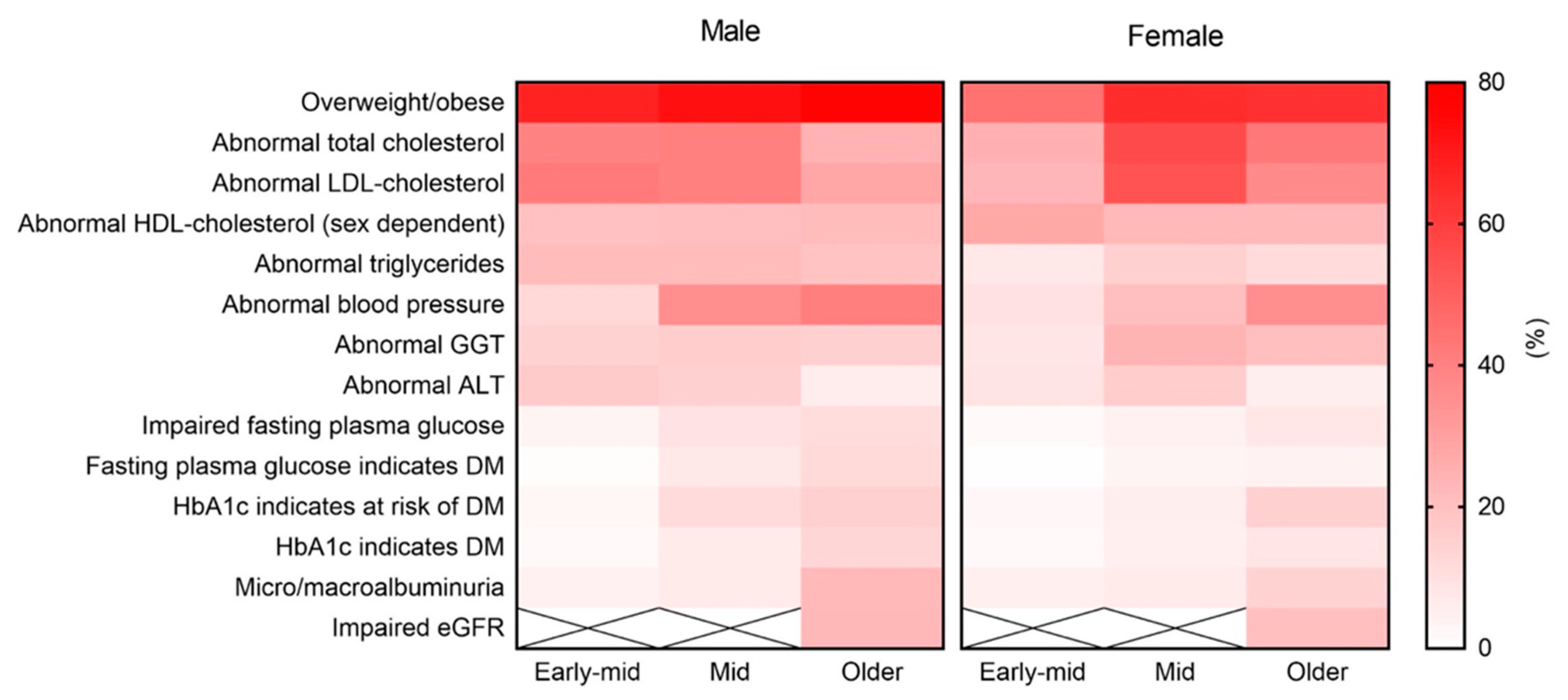 Ijerph Free Full Text Sex Specific Lifestyle And Biomedical Risk