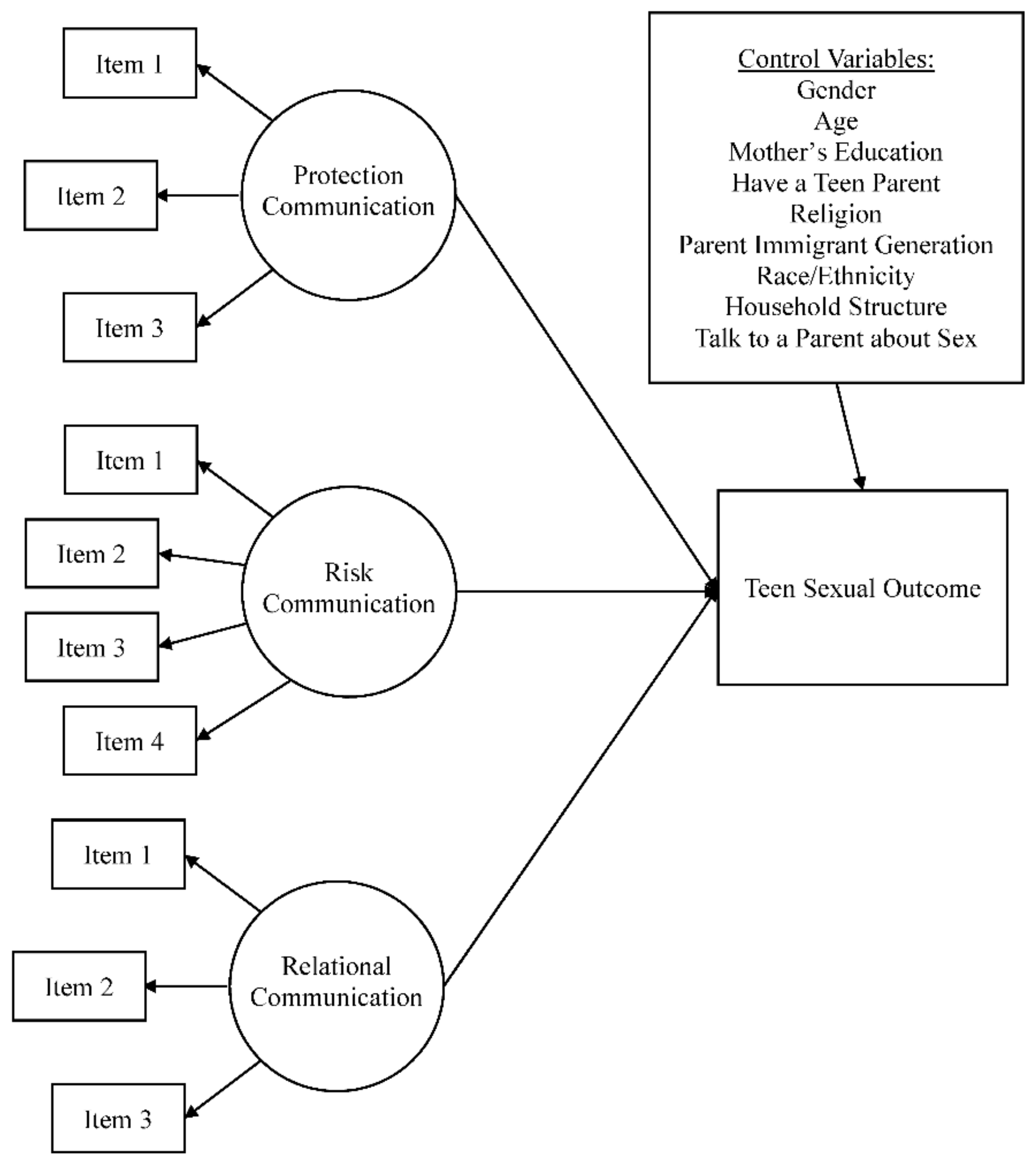 IJERPH | Free Full-Text | Extended-Family Talk about Sex and Teen Sexual  Behavior