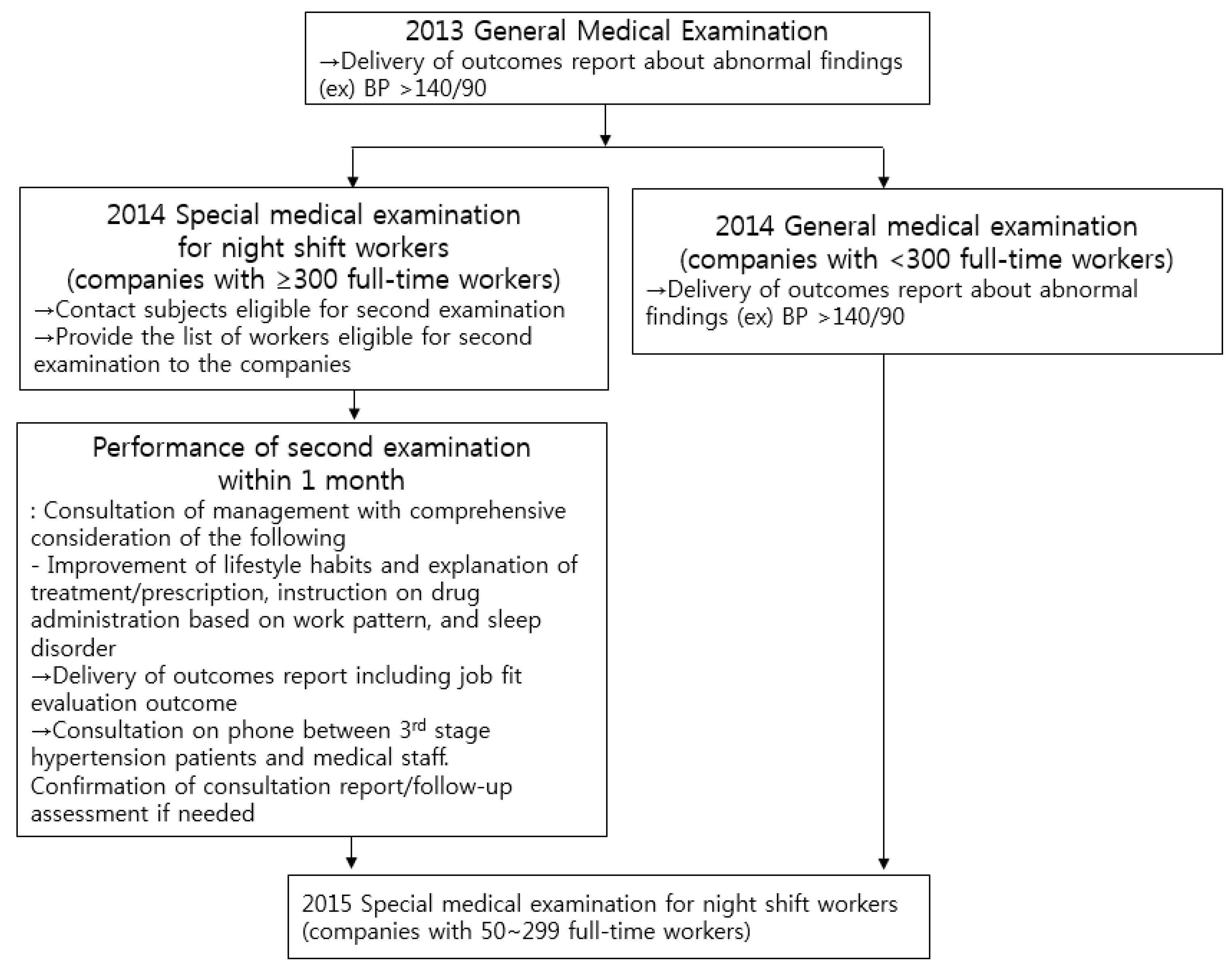 Ijerph Free Full Text The Effect Of Special Medical Examination For Night Shift Workers And Follow Up Management Against Hypertension Html