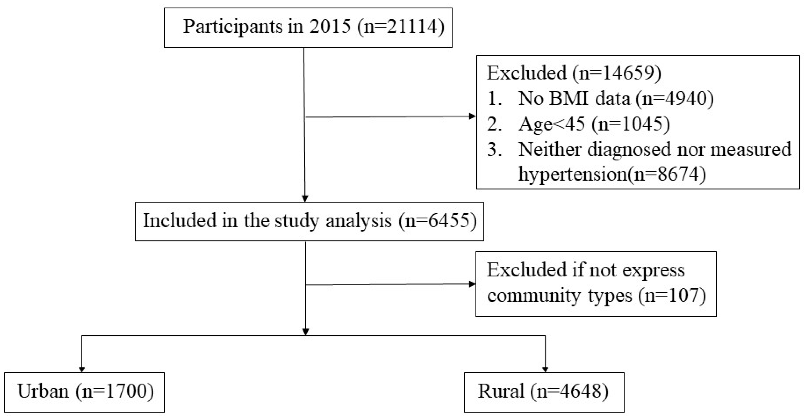 Ijerph Free Full Text Association Between Undiagnosed Hypertension And Health Factors Among Middle Aged And Elderly Chinese Population Html