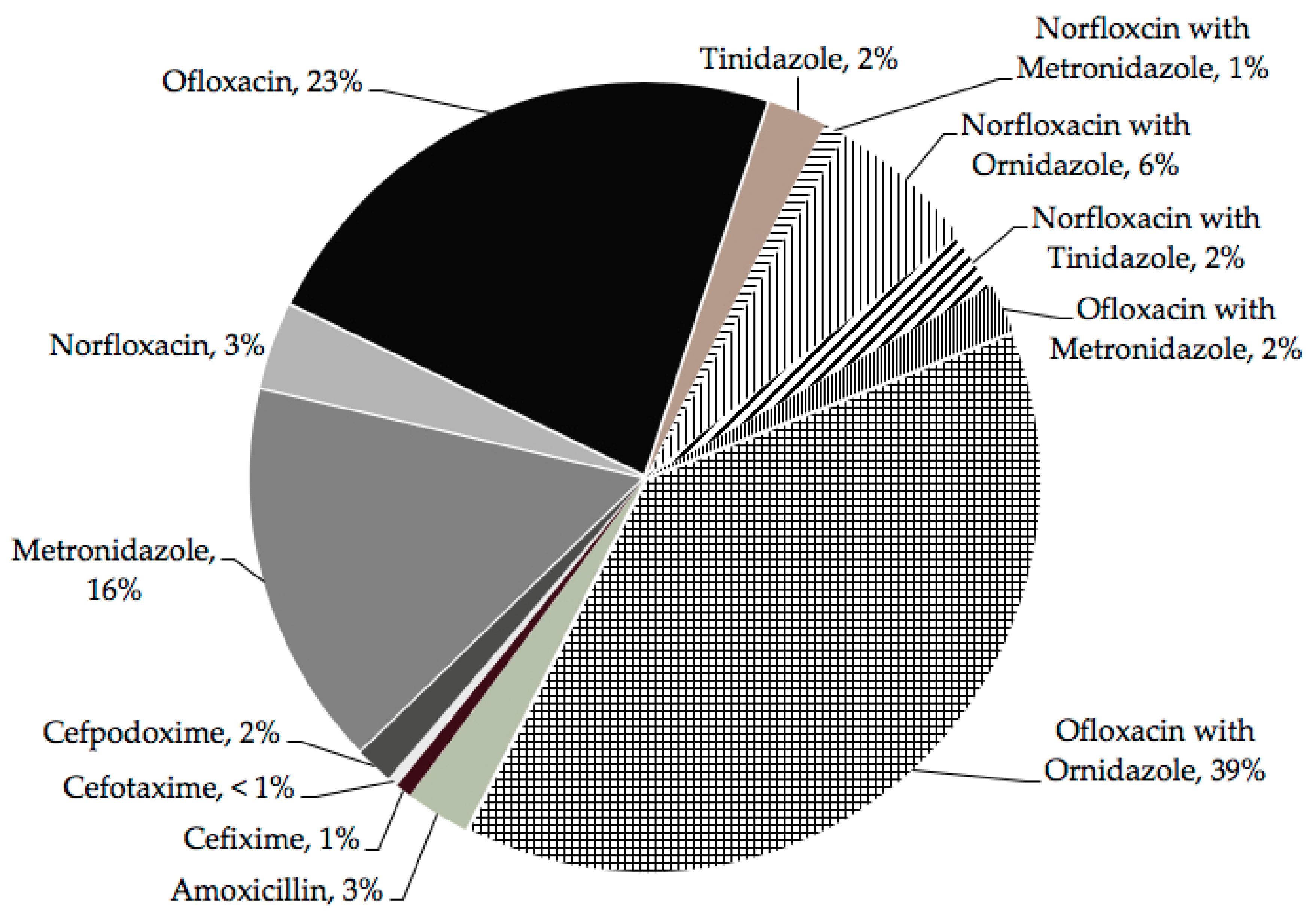 Ijerph Free Full Text Community Based Participatory Research And Drug Utilization Research To Improve Childhood Diarrhea Case Management In Ujjain India A Cross Sectional Survey Html