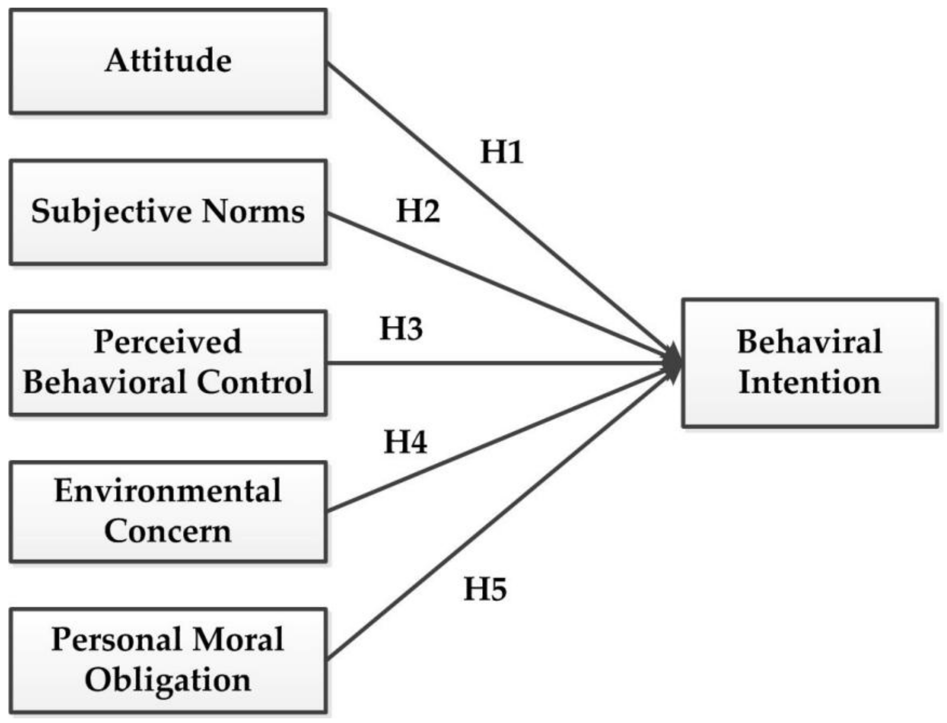 Ijerph Free Full Text Factors Influencing Young People S Intention Toward Municipal Solid Waste Sorting Html