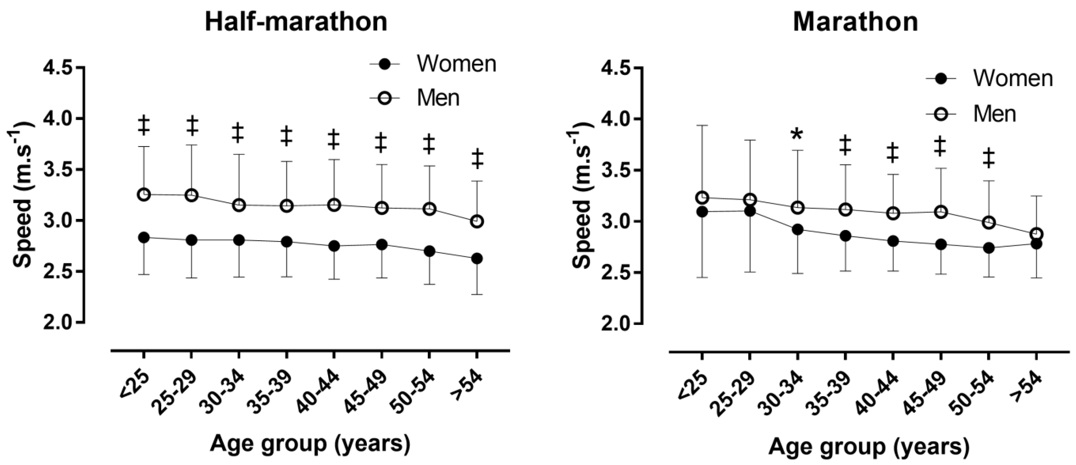 What's A Good Running Pace? Average Running Speed By Age + Sex