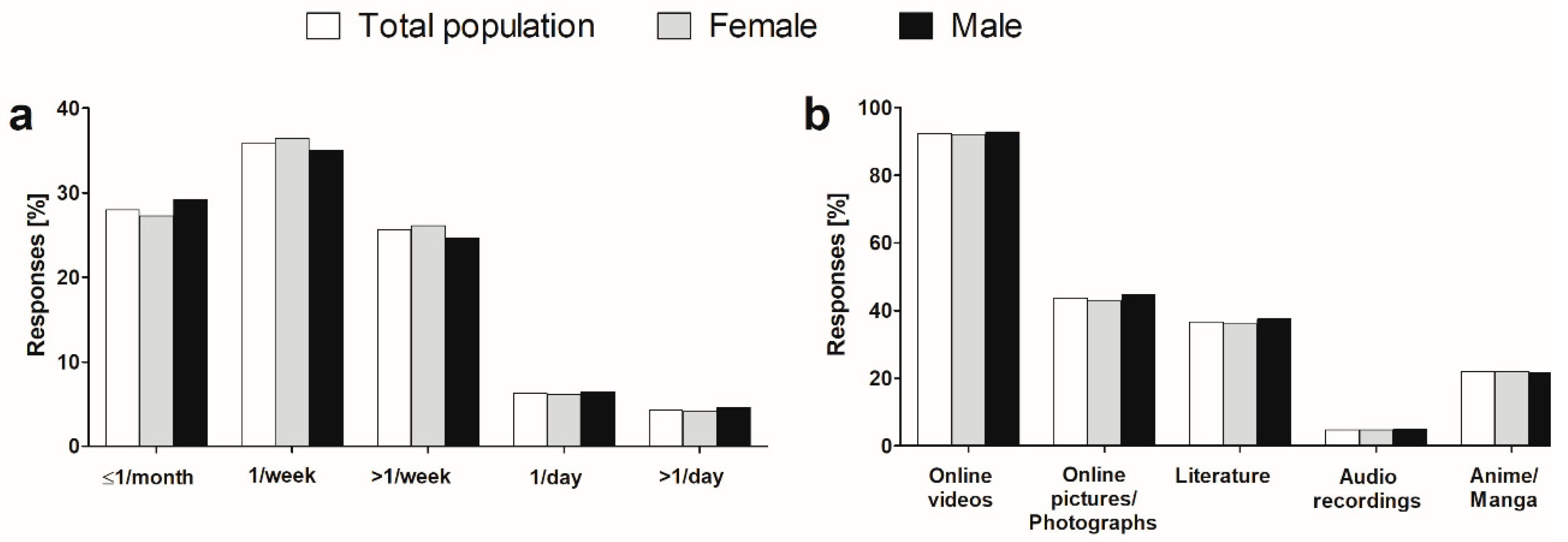 Xxx Te Sey Video X Xxx Sey - IJERPH | Free Full-Text | Prevalence, Patterns and Self-Perceived Effects  of Pornography Consumption in Polish University Students: A Cross-Sectional  Study