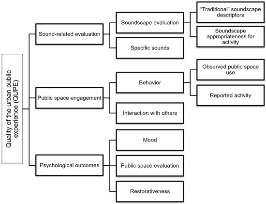 IJERPH | Free Full-Text | Soundtracking the Public Space: Outcomes of the  Musikiosk Soundscape Intervention | HTML