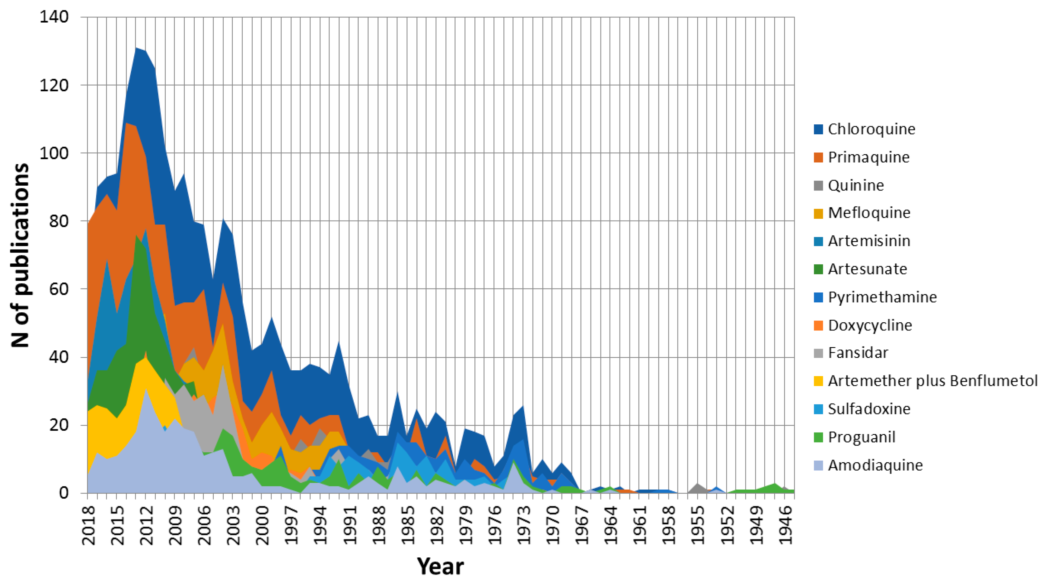 Ijerph Free Full Text Analysis Of Global Research On Malaria