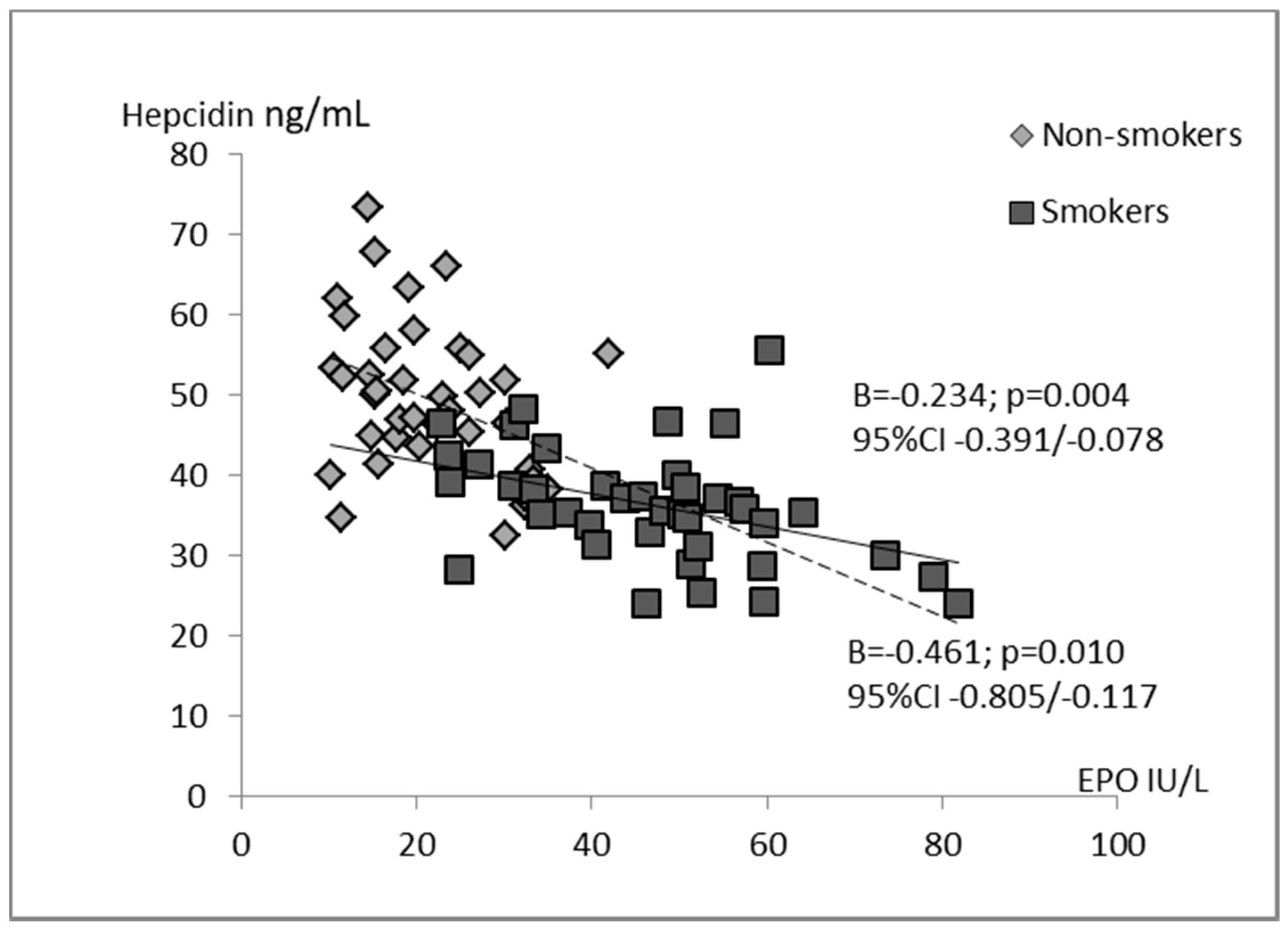 Ijerph Free Full Text Active Tobacco Smoke Exposure In Utero And Concentrations Of Hepcidin And Selected Iron Parameters In Newborns Html