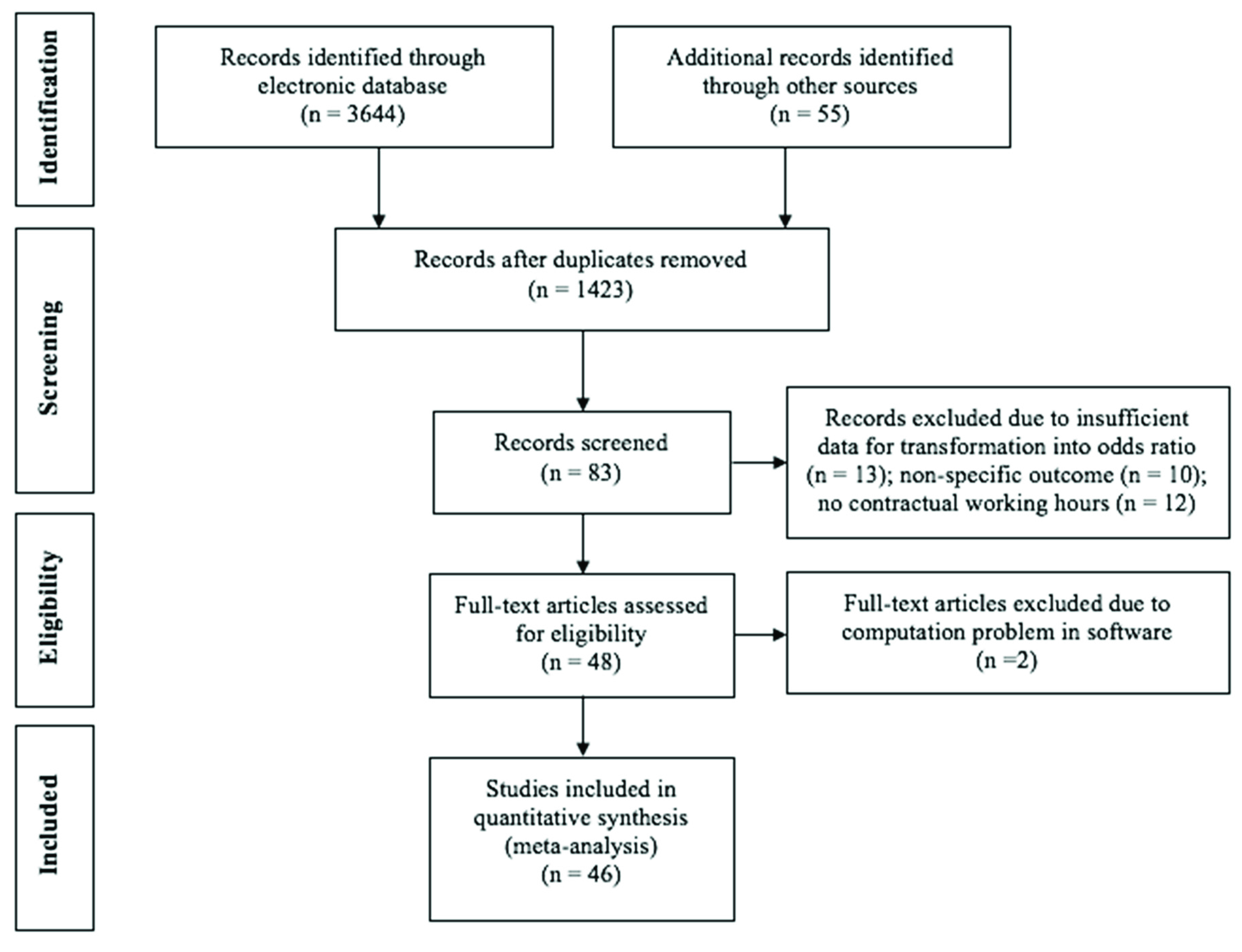 Ijerph Free Full Text The Effect Of Long Working Hours And Overtime On Occupational Health A Meta Analysis Of Evidence From 1998 To 18 Html