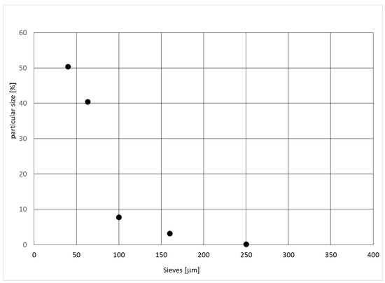 Temperature profile of EVSA. dTmax maximum temperature increase