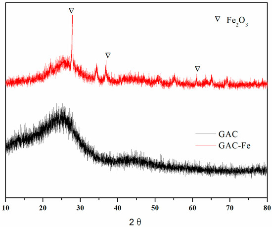 Ijerph Free Full Text Preparation Of Iron Loaded Granular Activated Carbon Catalyst And Its Application In Tetracycline Antibiotic Removal From Aqueous Solution