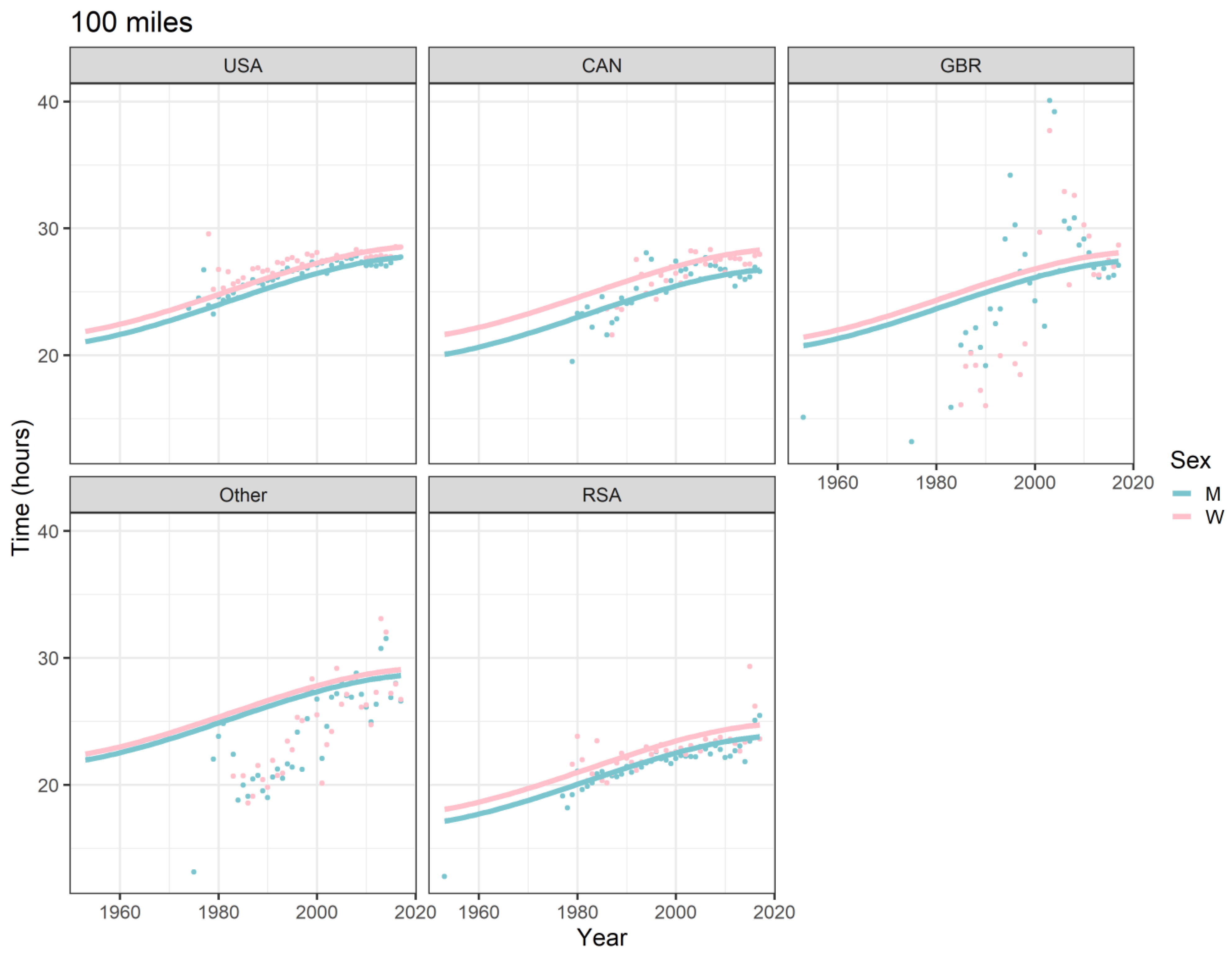 IJERPH | Free Full-Text | Women Reduce the Performance Difference to Men  with Increasing Age in Ultra-Marathon Running